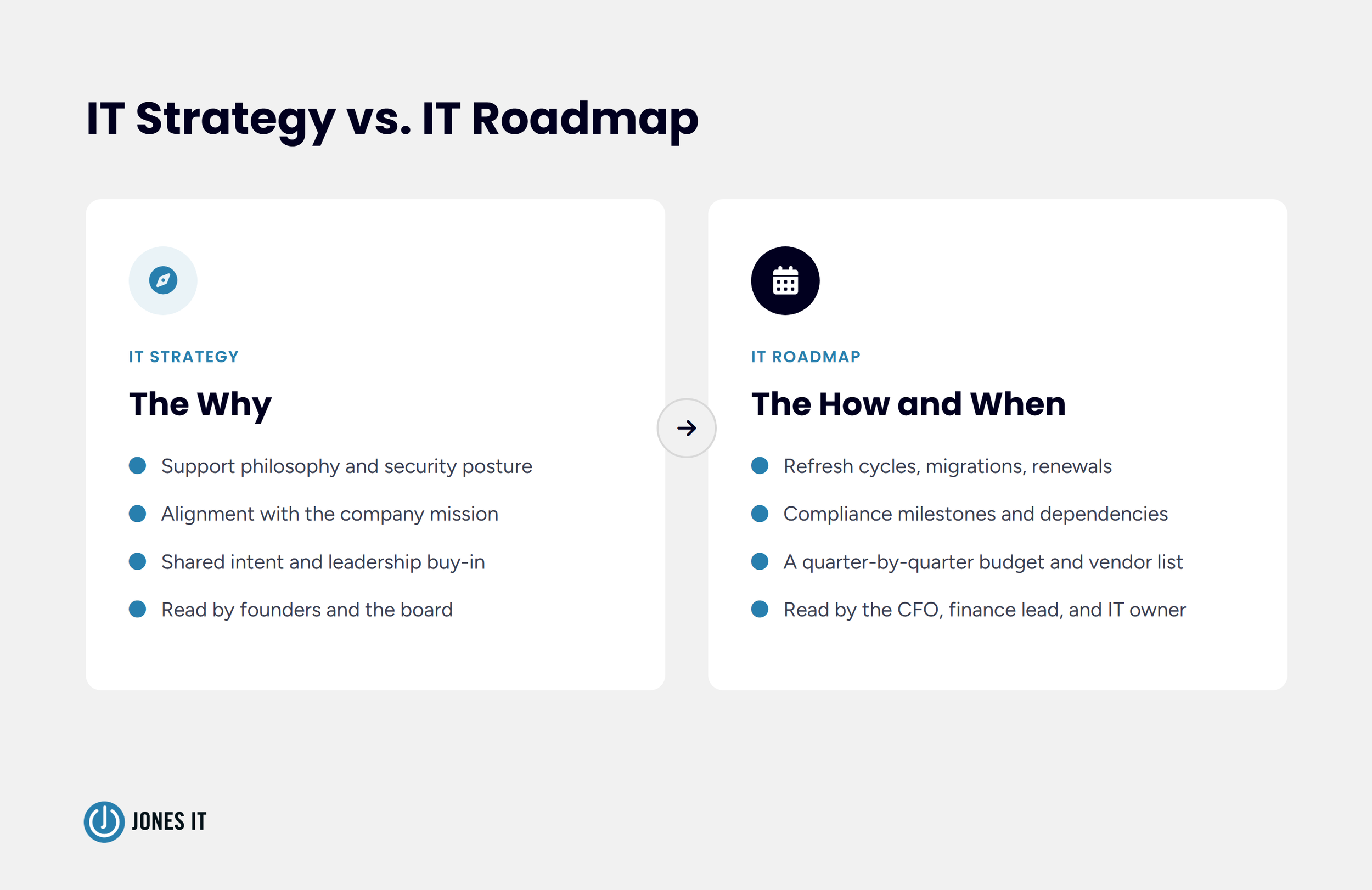 IT Strategy vs IT Roadmap comparison