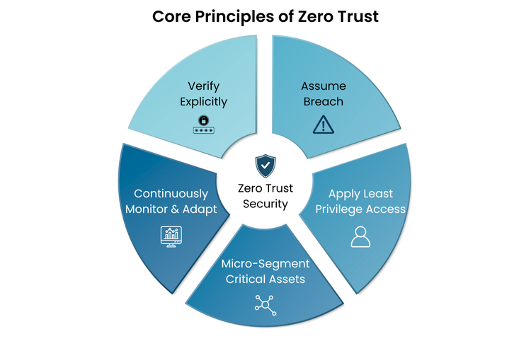 Implementing Zero Trust Architecture: A Practical Guide — Jones IT