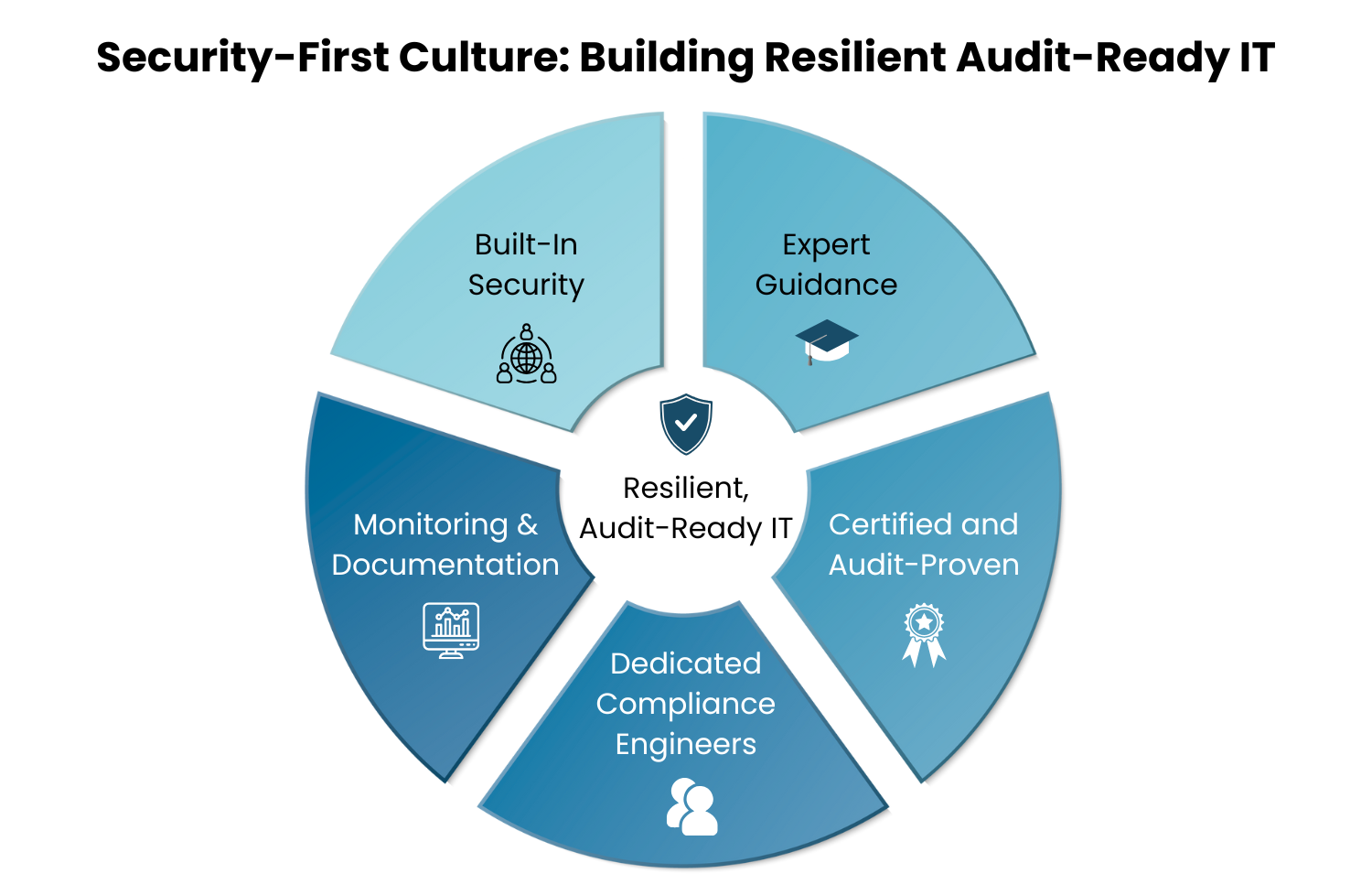 Security-First Culture Building Resilient Audit-Ready IT