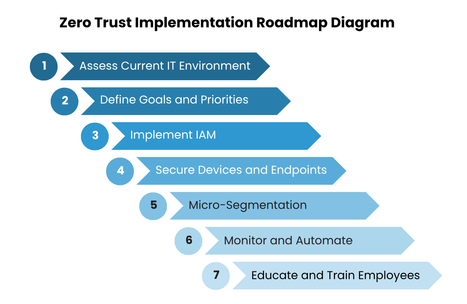 Zero Trust Implementation Roadmap Diagram