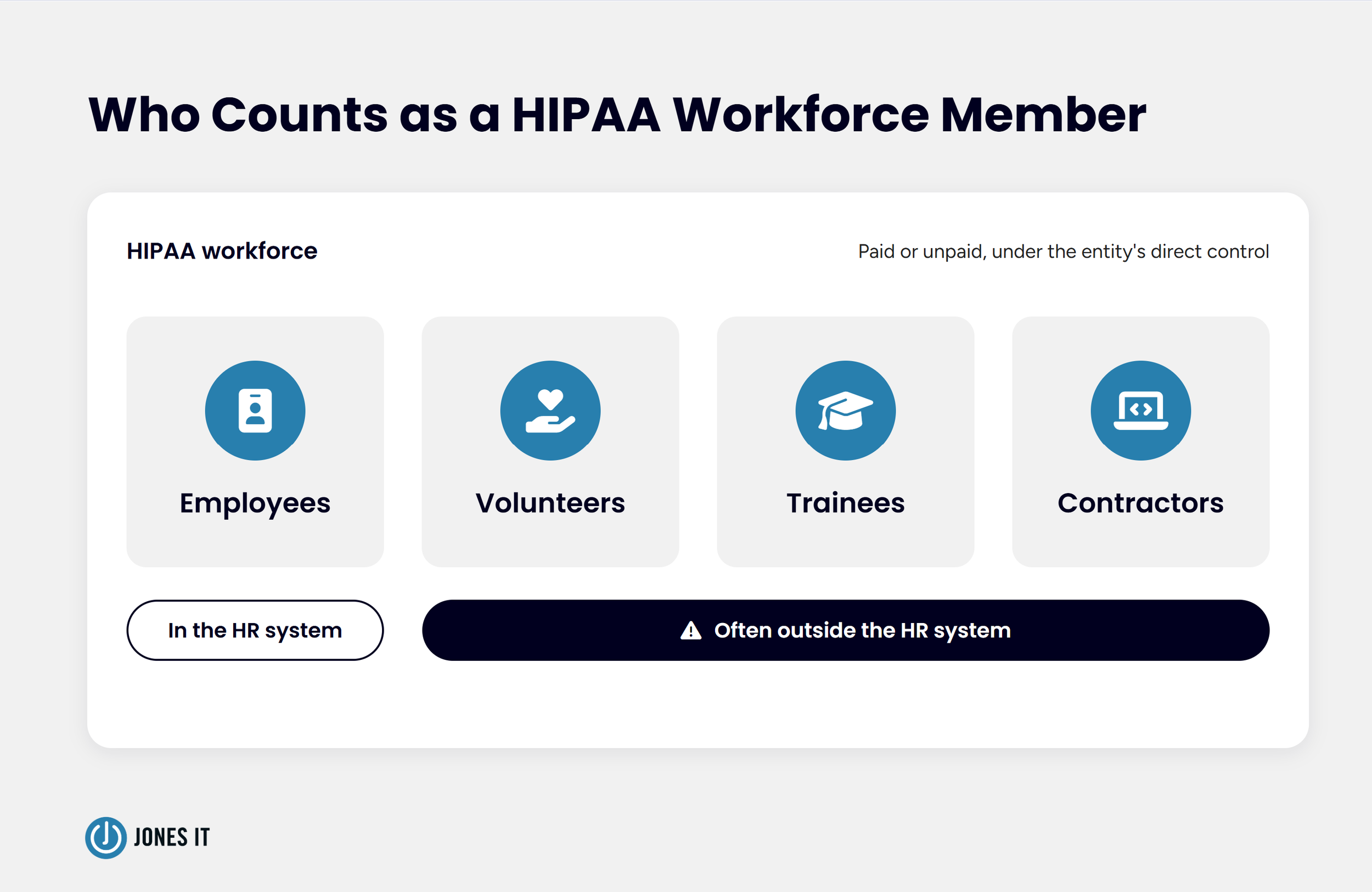 HIPAA workforce member definition graphic showing employees, volunteers, trainees, and contractors under direct control