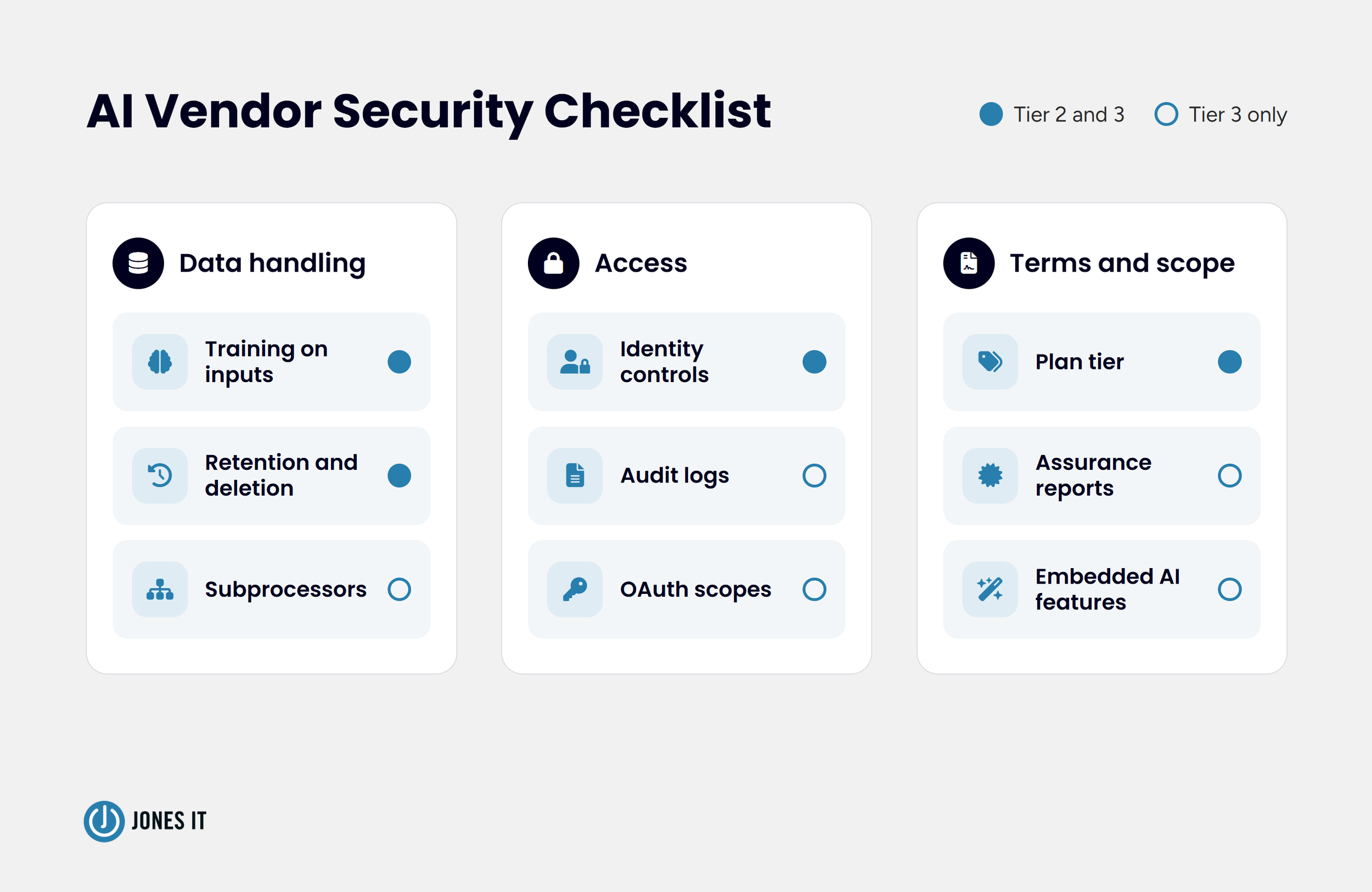 AI vendor security checklist graphic, nine items grouped by Data handling, Access, and Assurance