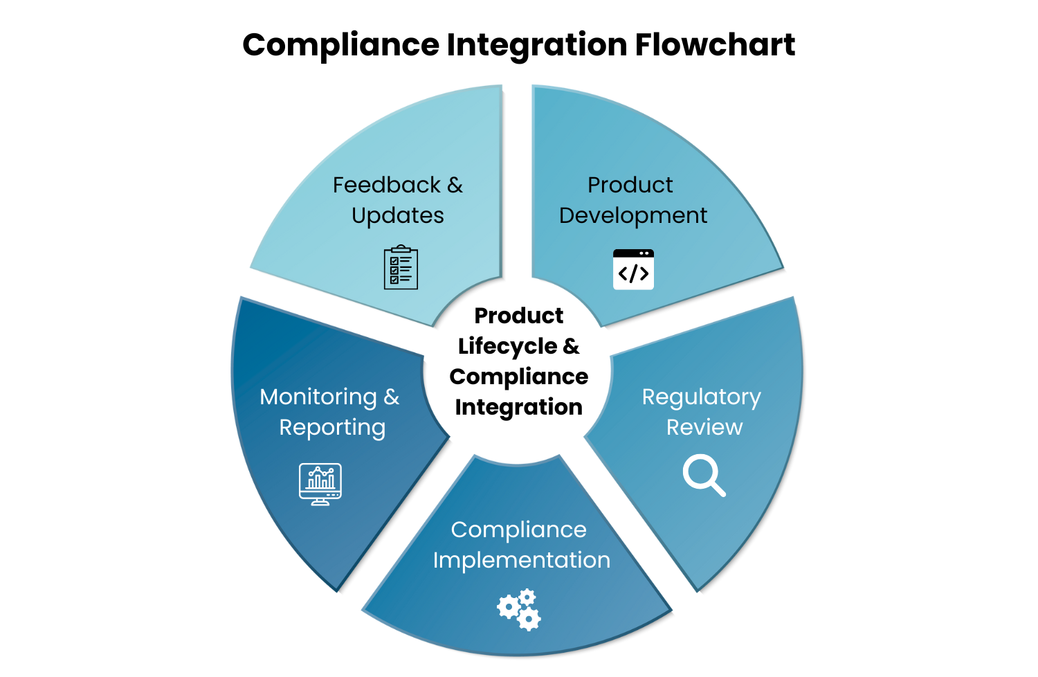 Compliance Integration Flowchart