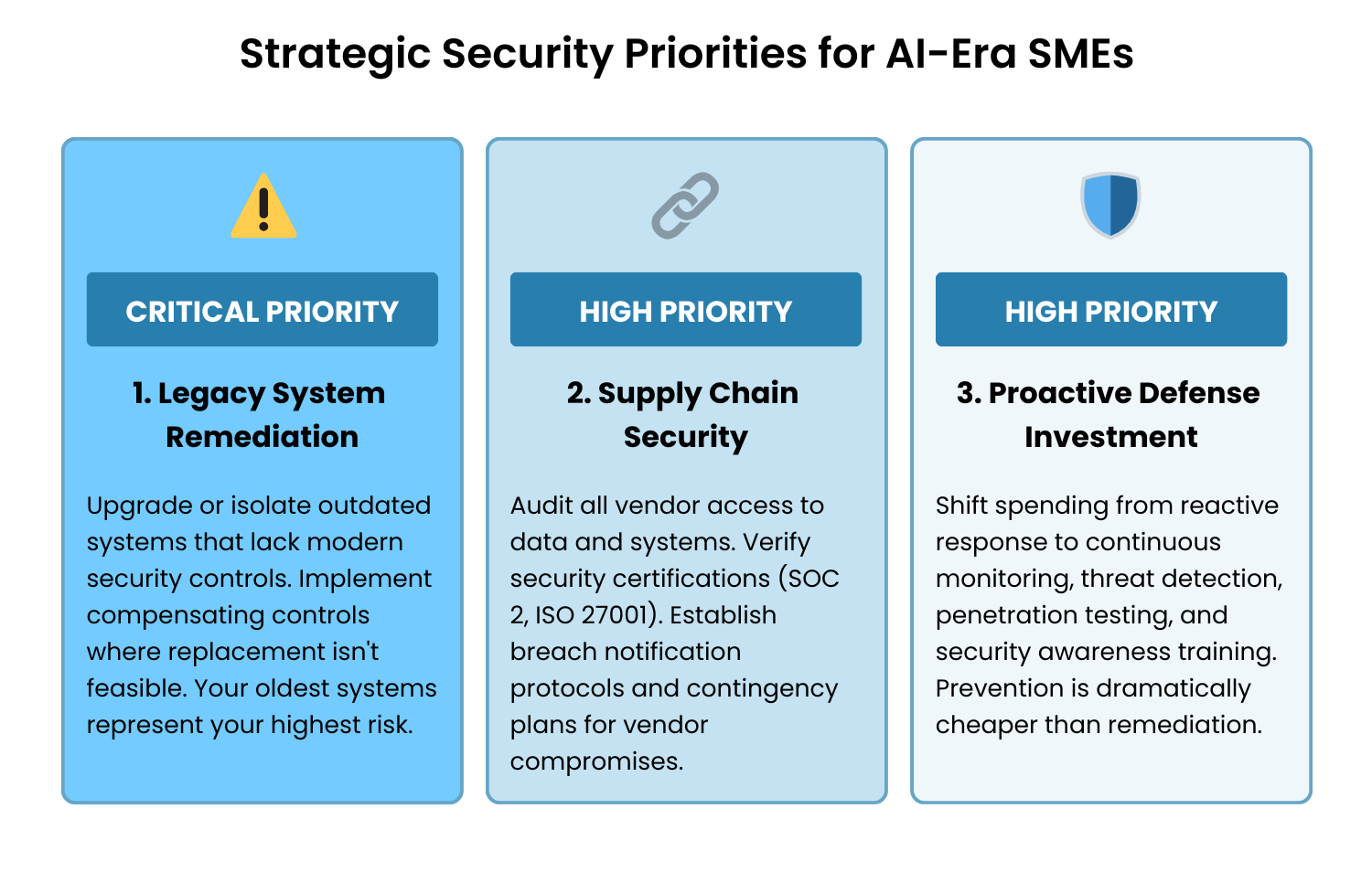 Strategic Security Priorities for AI-Era SMEs