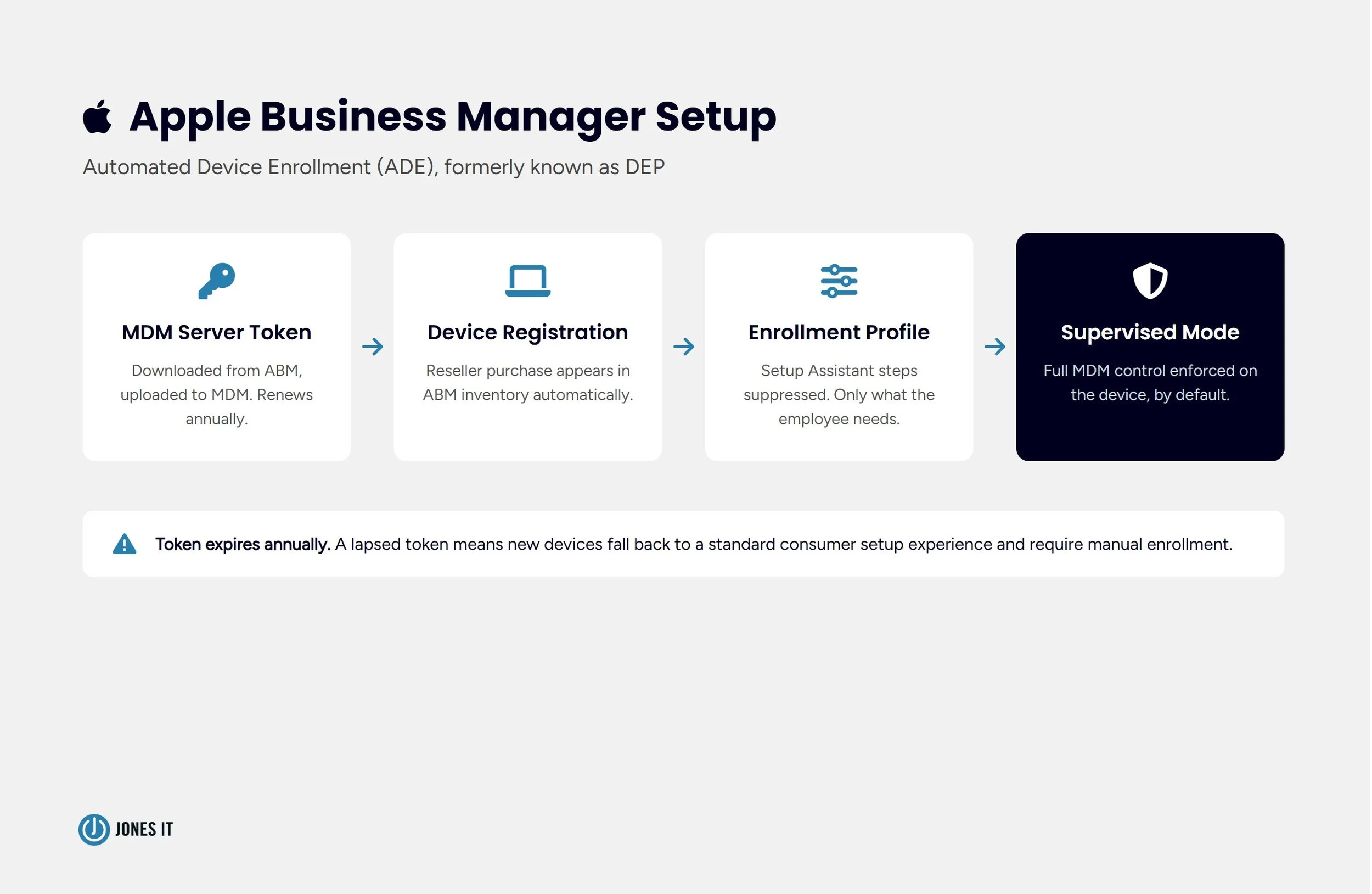 Apple Business Manager setup
