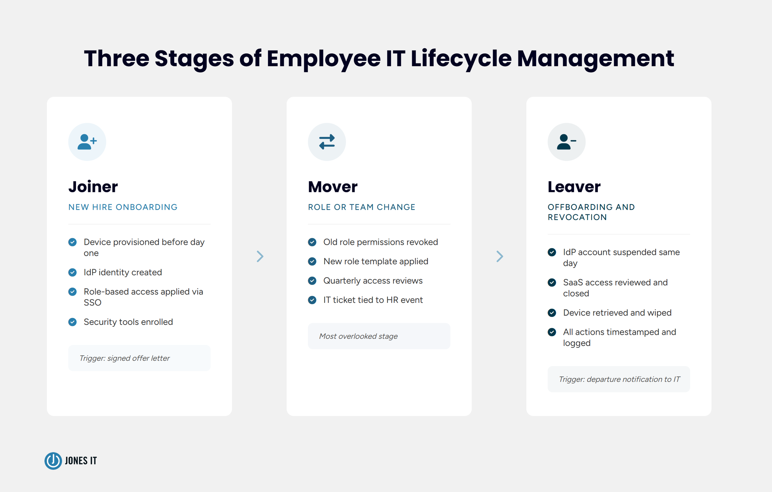 Employee IT Lifecycle Stages