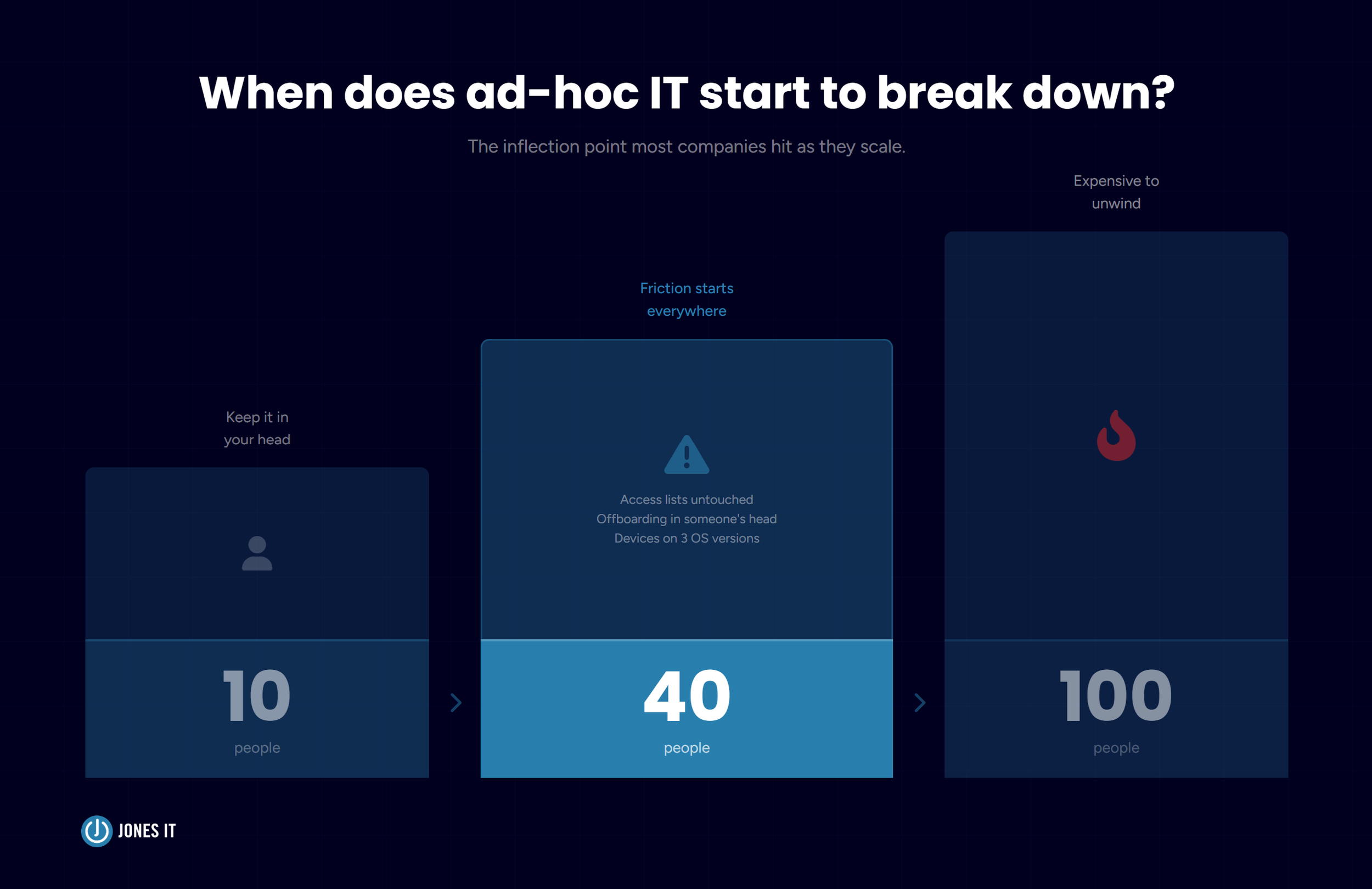 Inflection point for ad-hoc IT breakdown.png