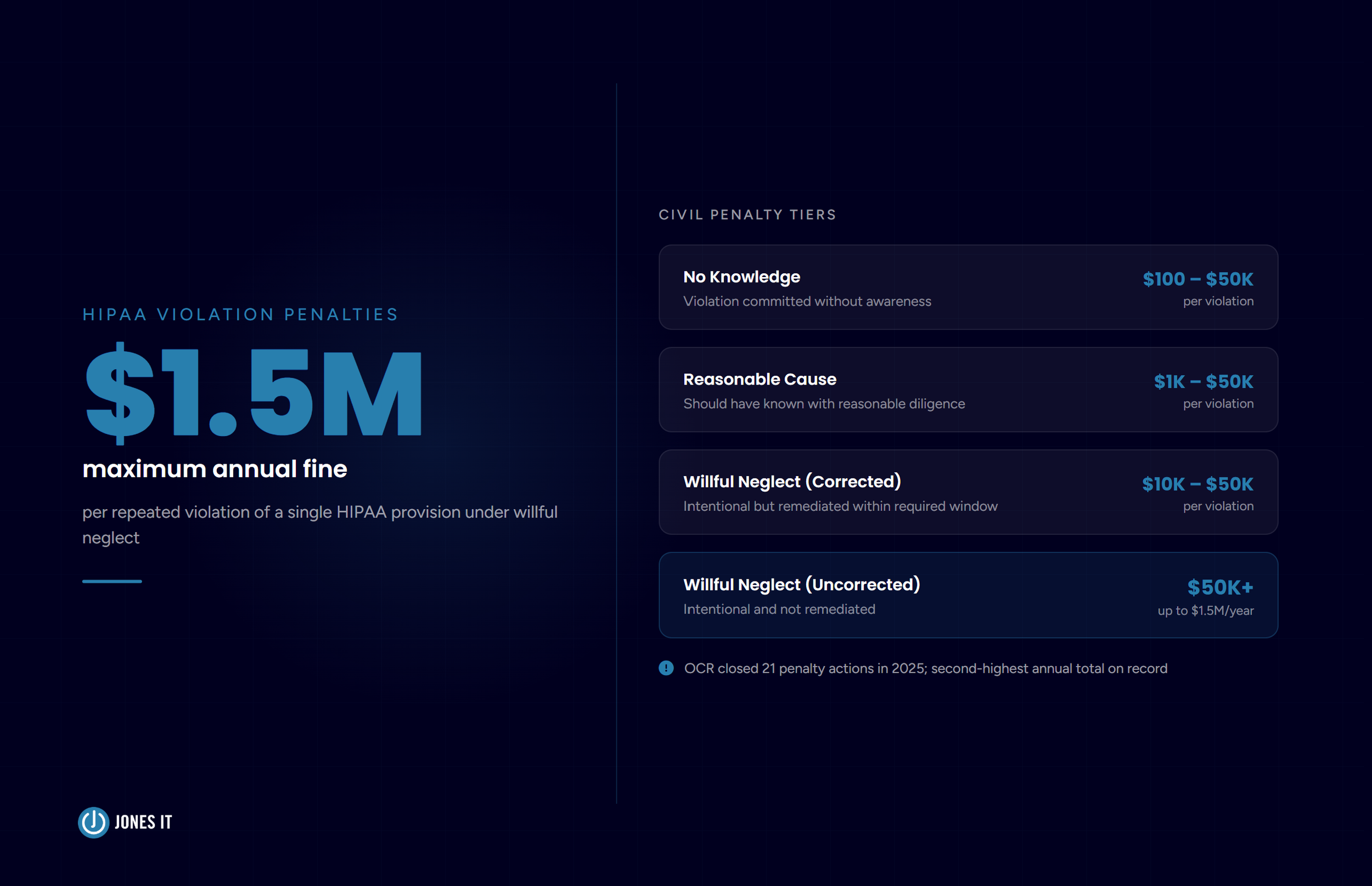 HIPAA Violation Penalties