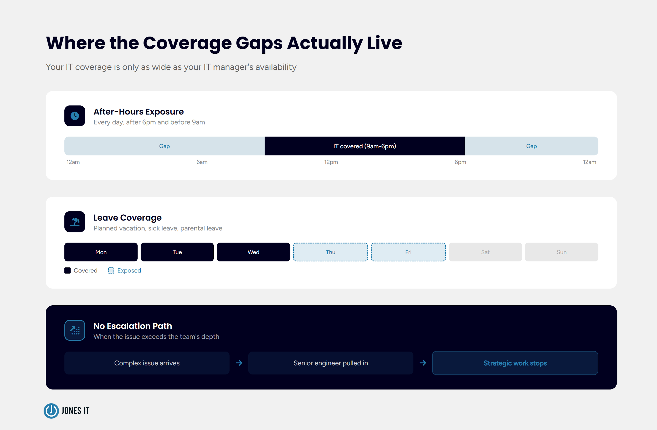 IT Coverage Gaps