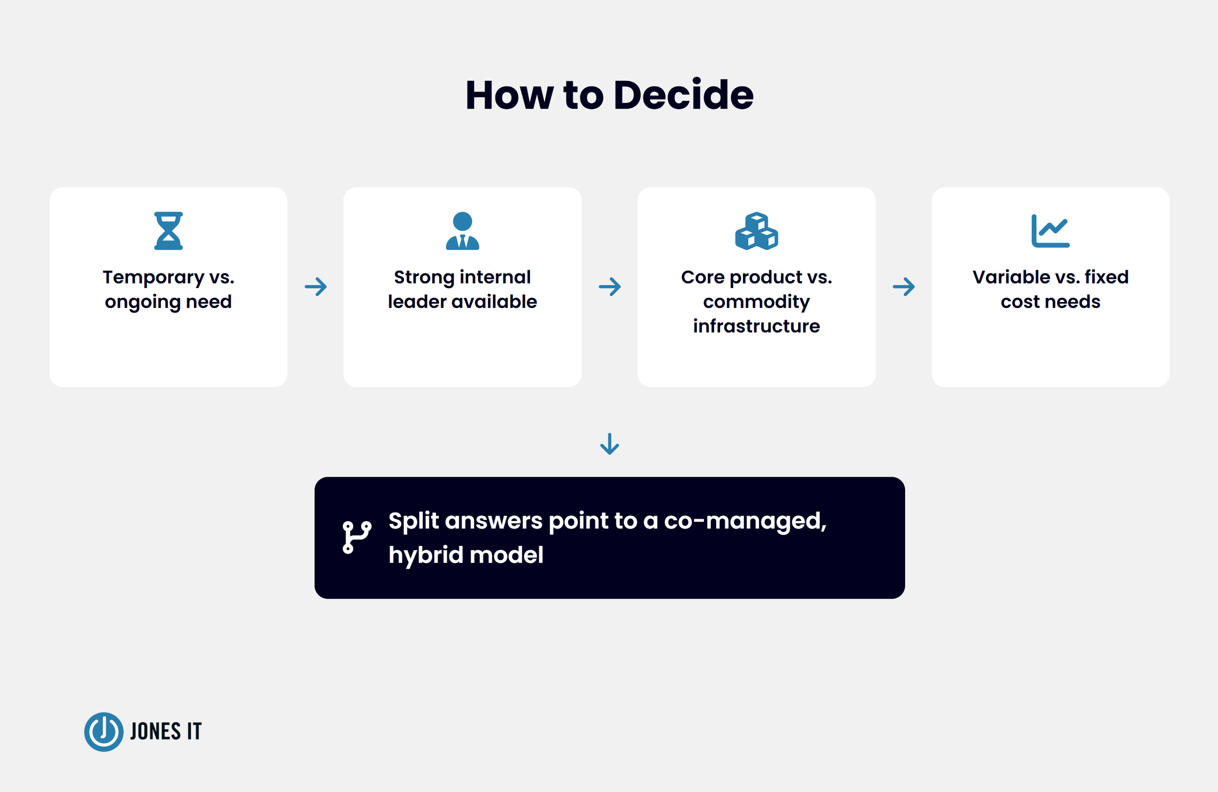 IT model selection decision flow