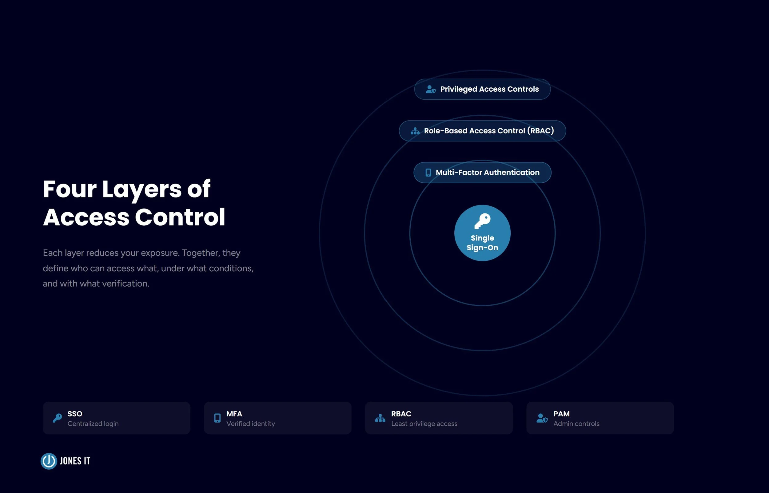 4 layers of access control