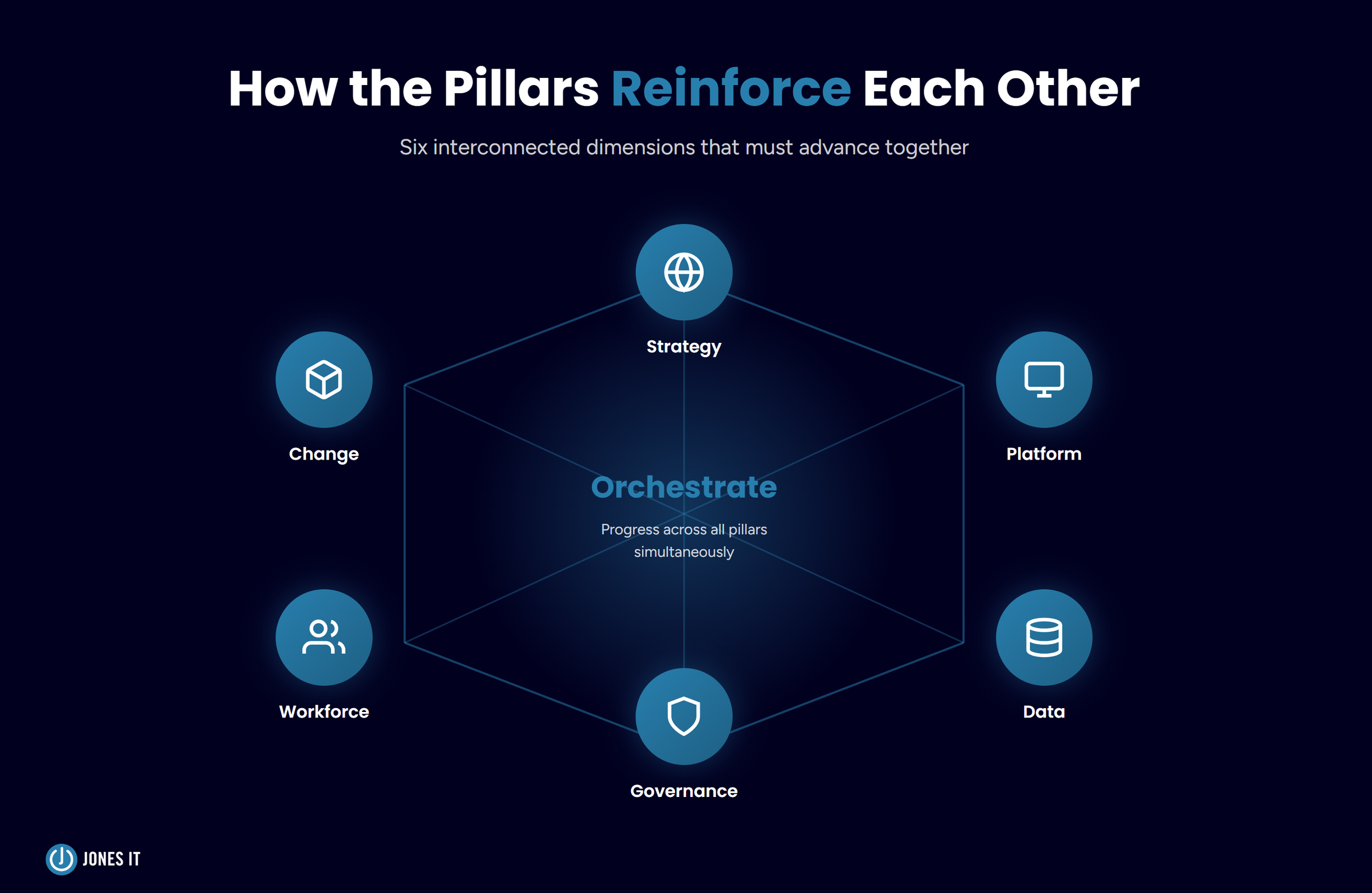 How the pillars reinforce each other