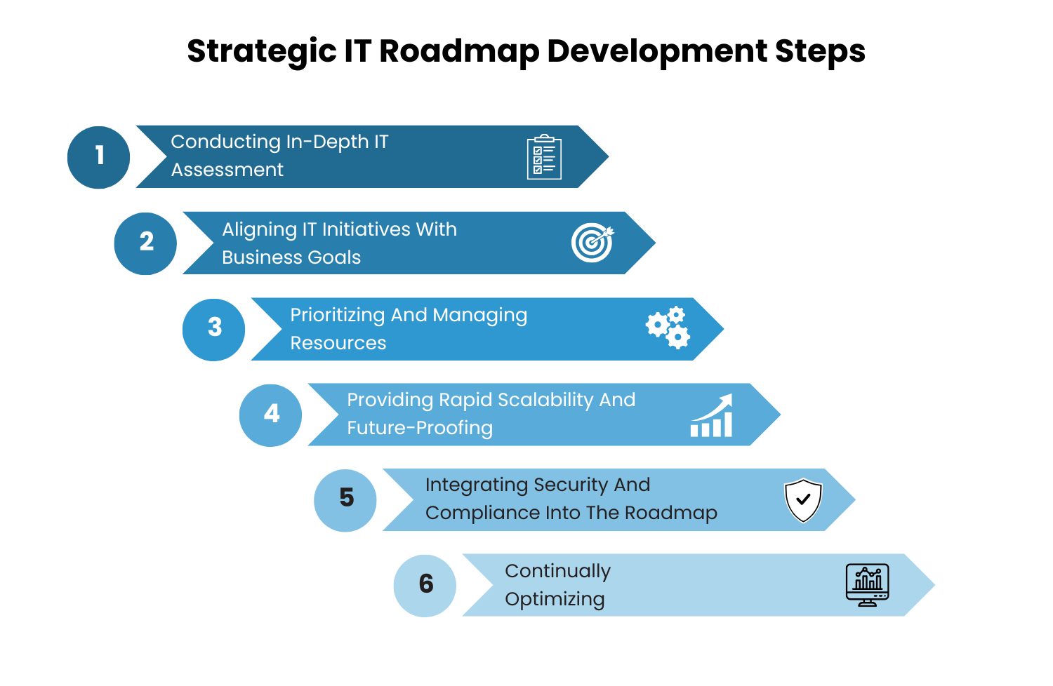 Strategic IT Roadmap Development Steps