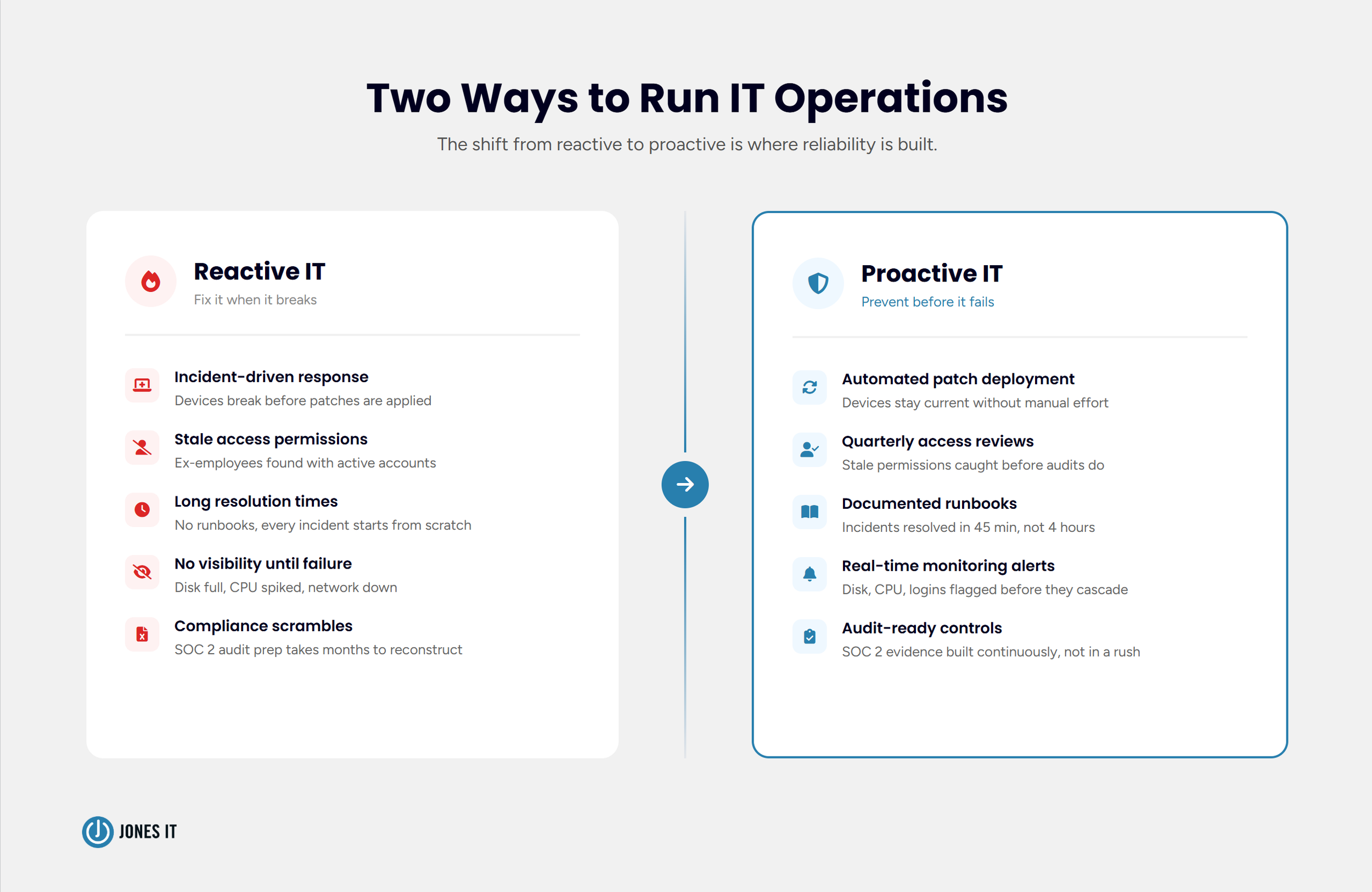 Reactive IT vs Proactive IT