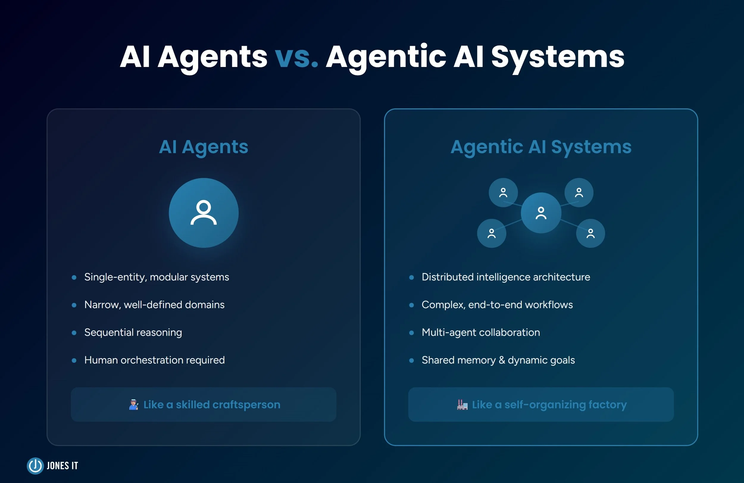 AI Agents vs Agentic AI