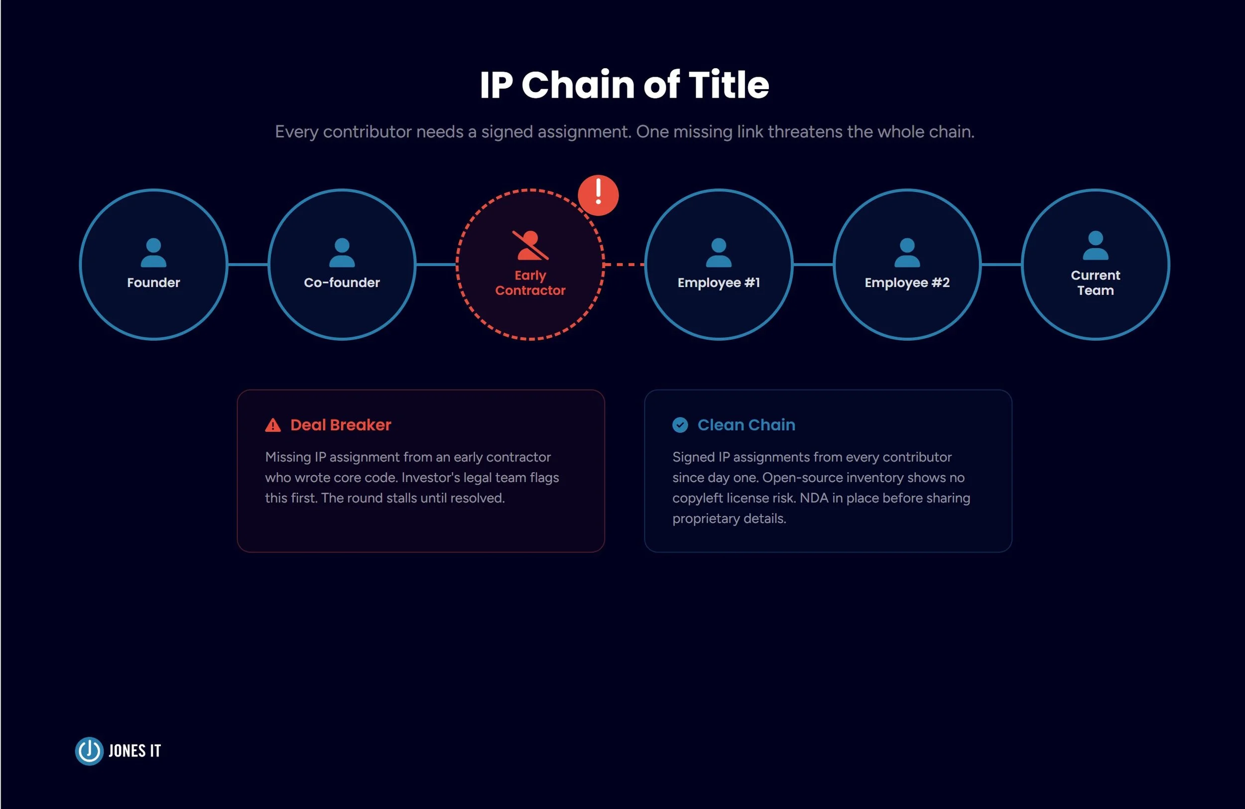 IP chain of title
