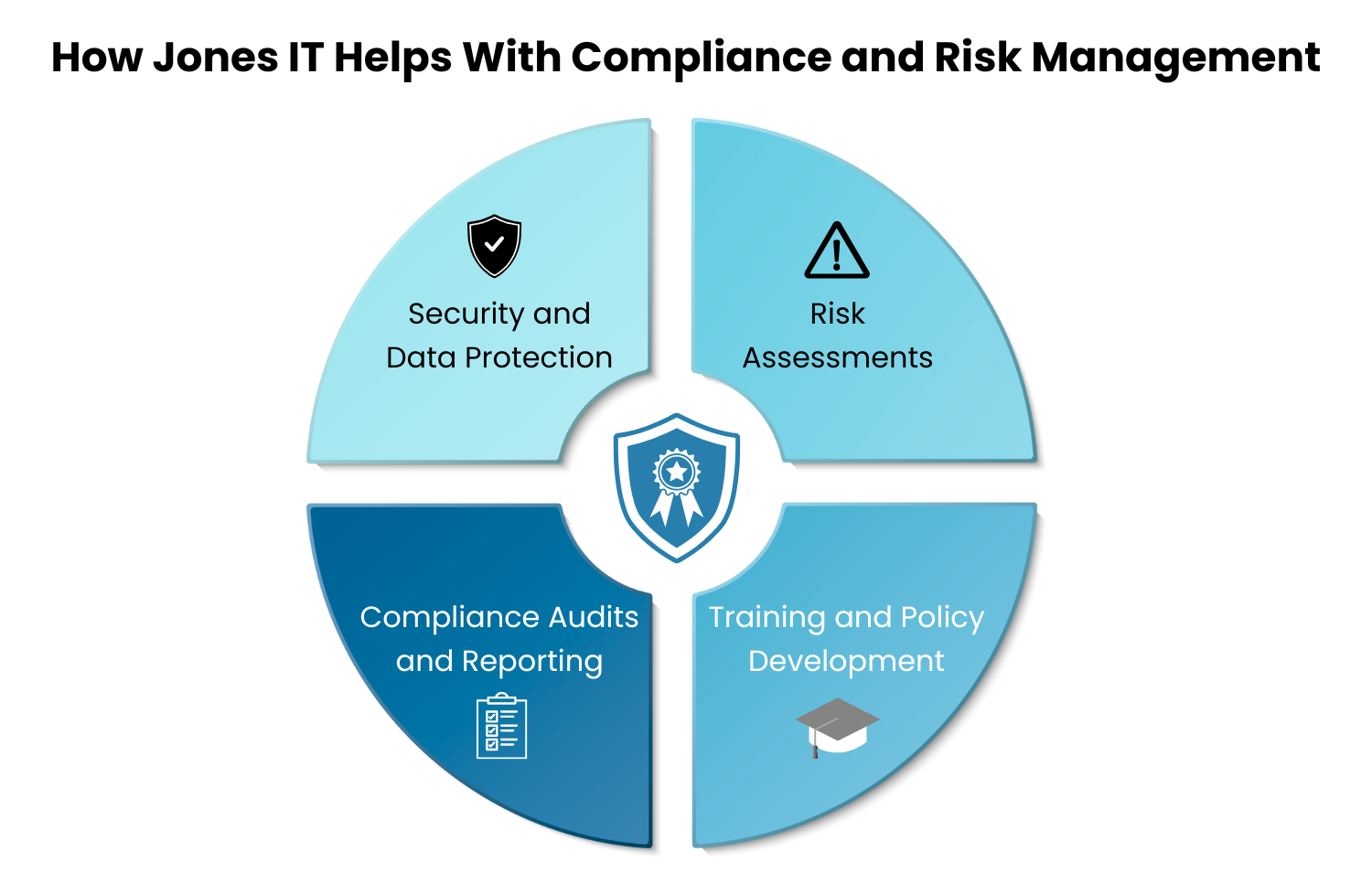 How Jones IT Helps With Compliance and Risk Management