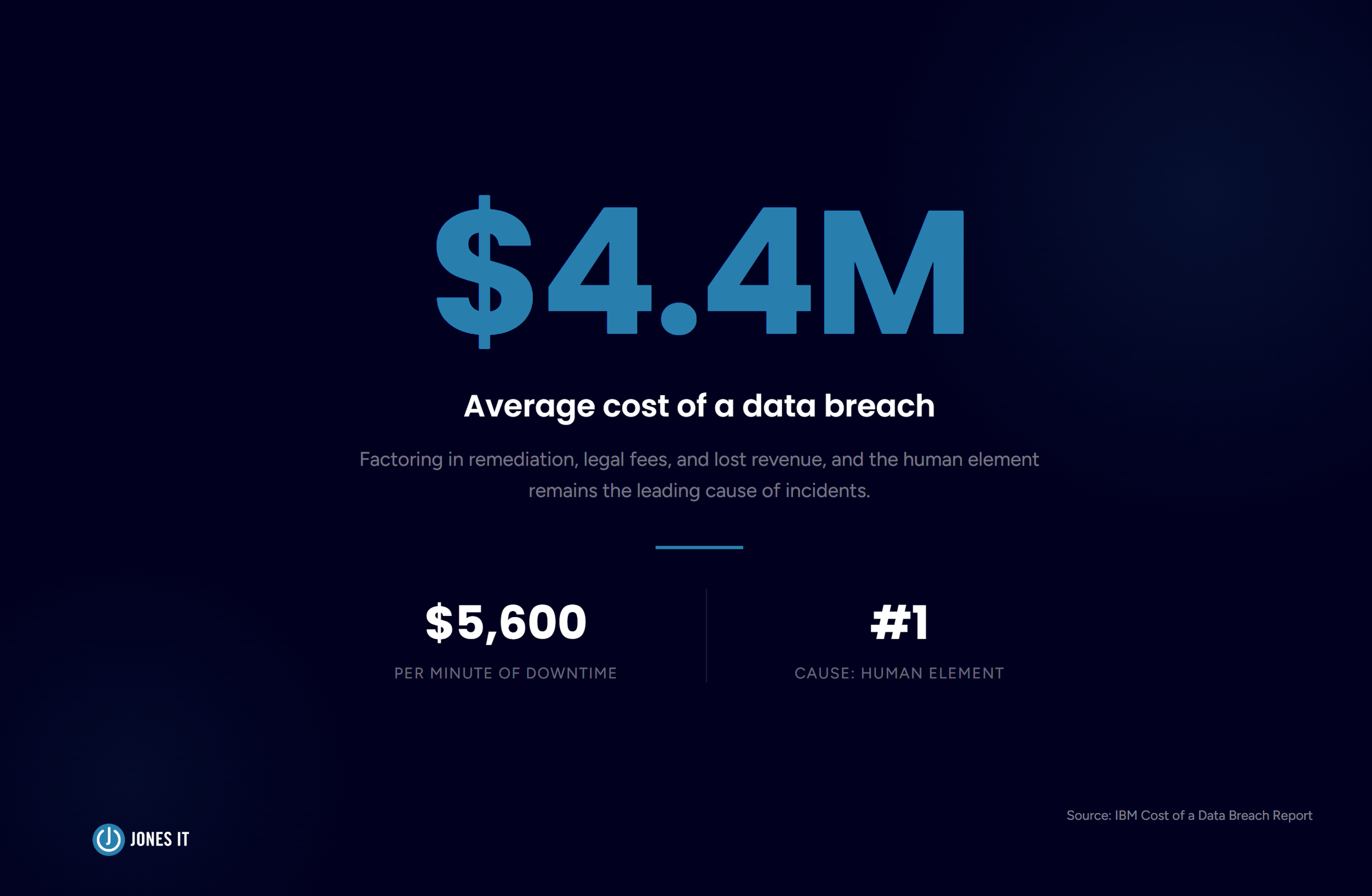 Cost of data breach stat