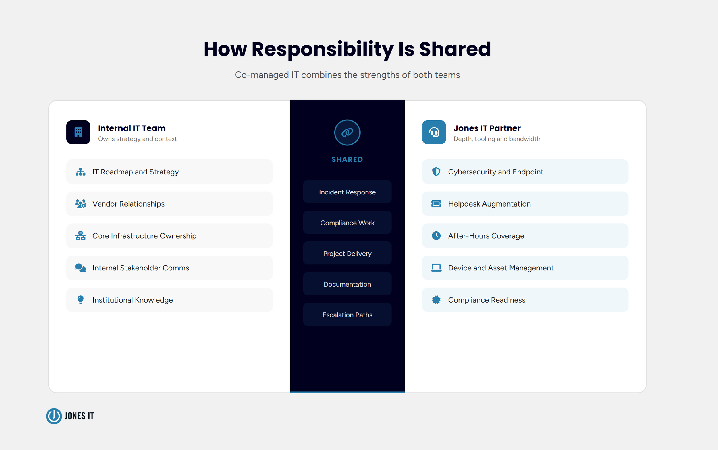 Co-Managed IT Responsibility Sharing