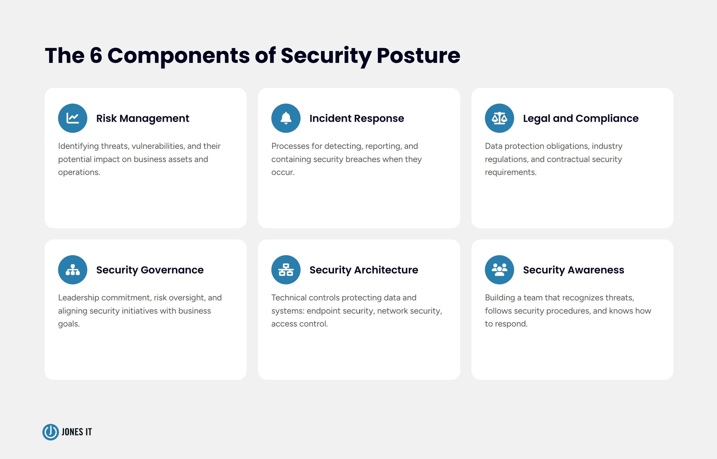 6 components of security posture