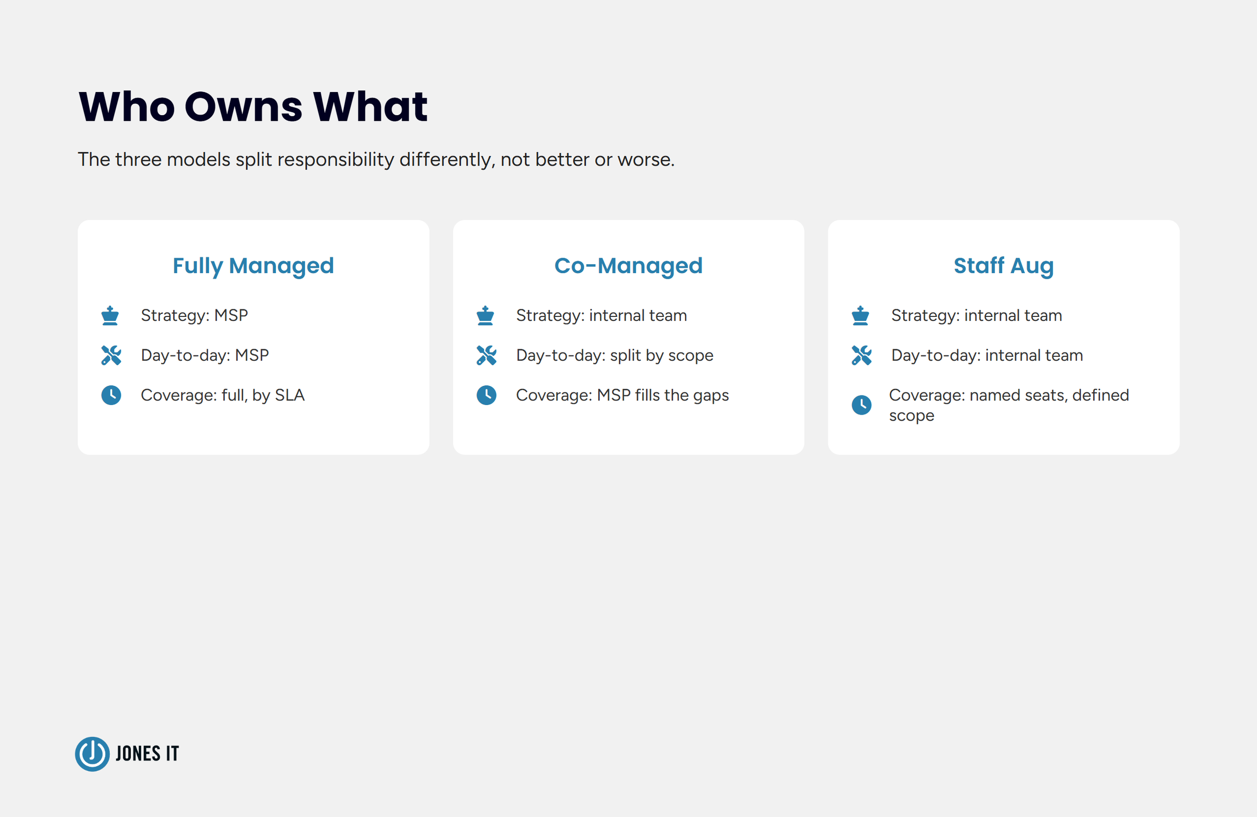 How the IT models split responsibility differently