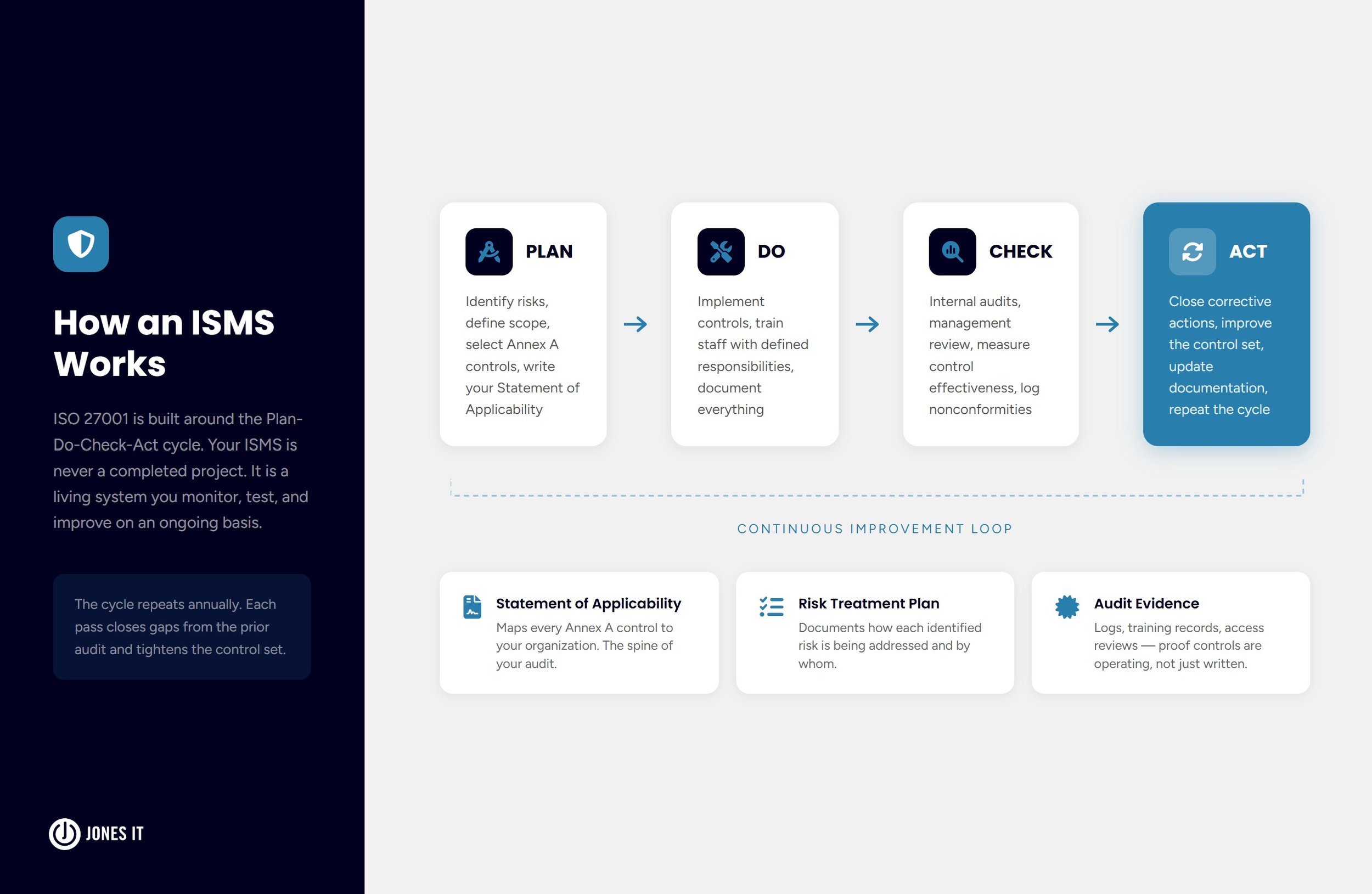 How information security management system works