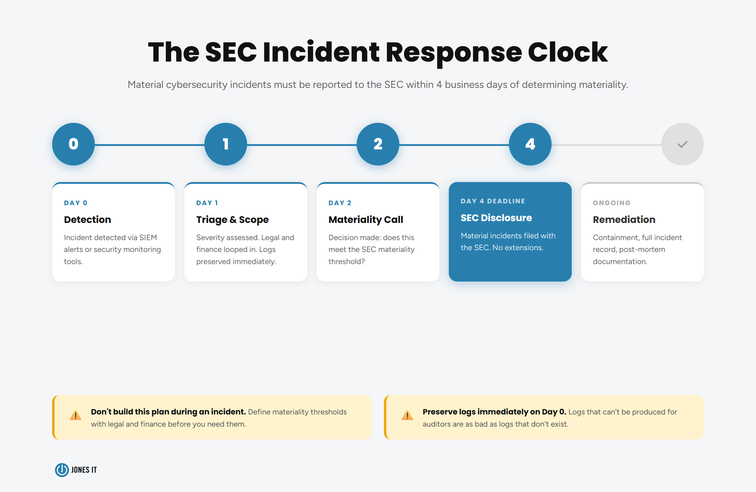 SEC Incident Response Plan