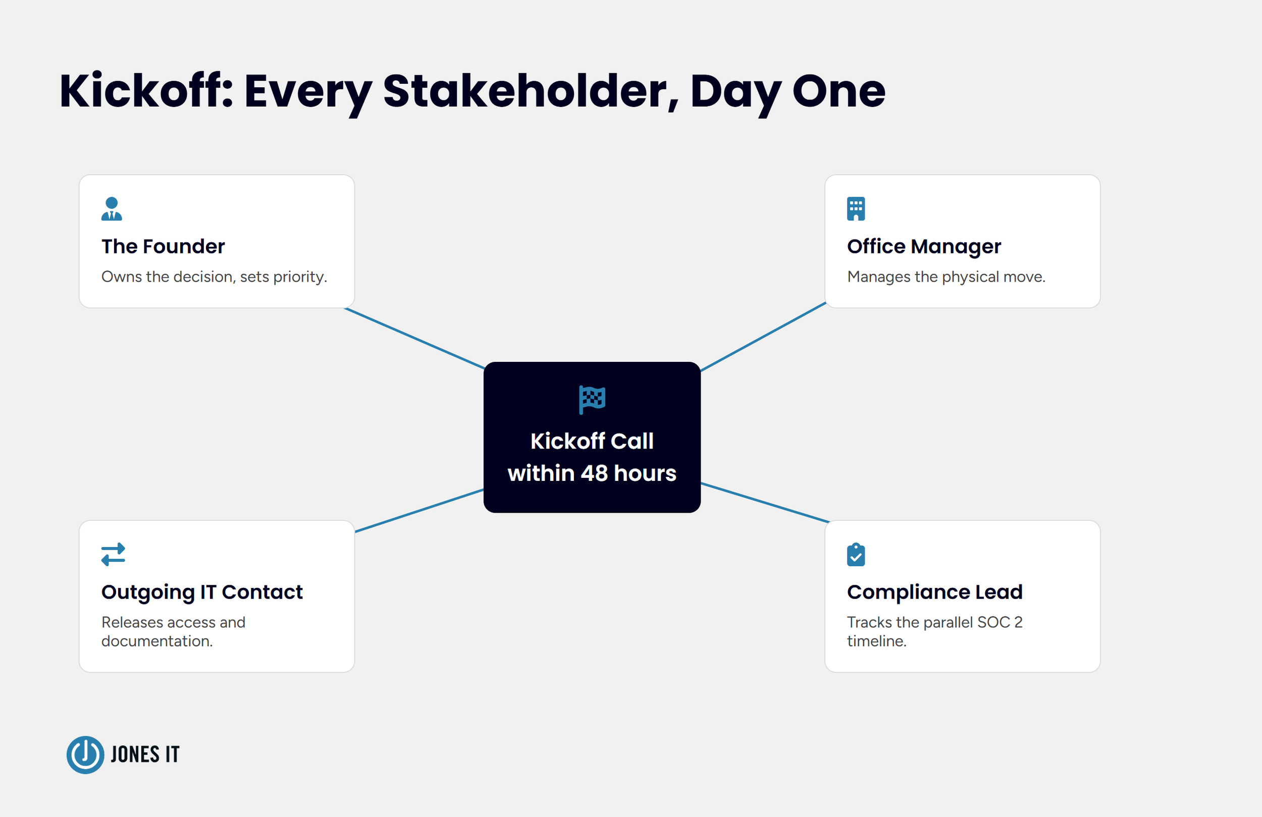 Kickoff stakeholder map