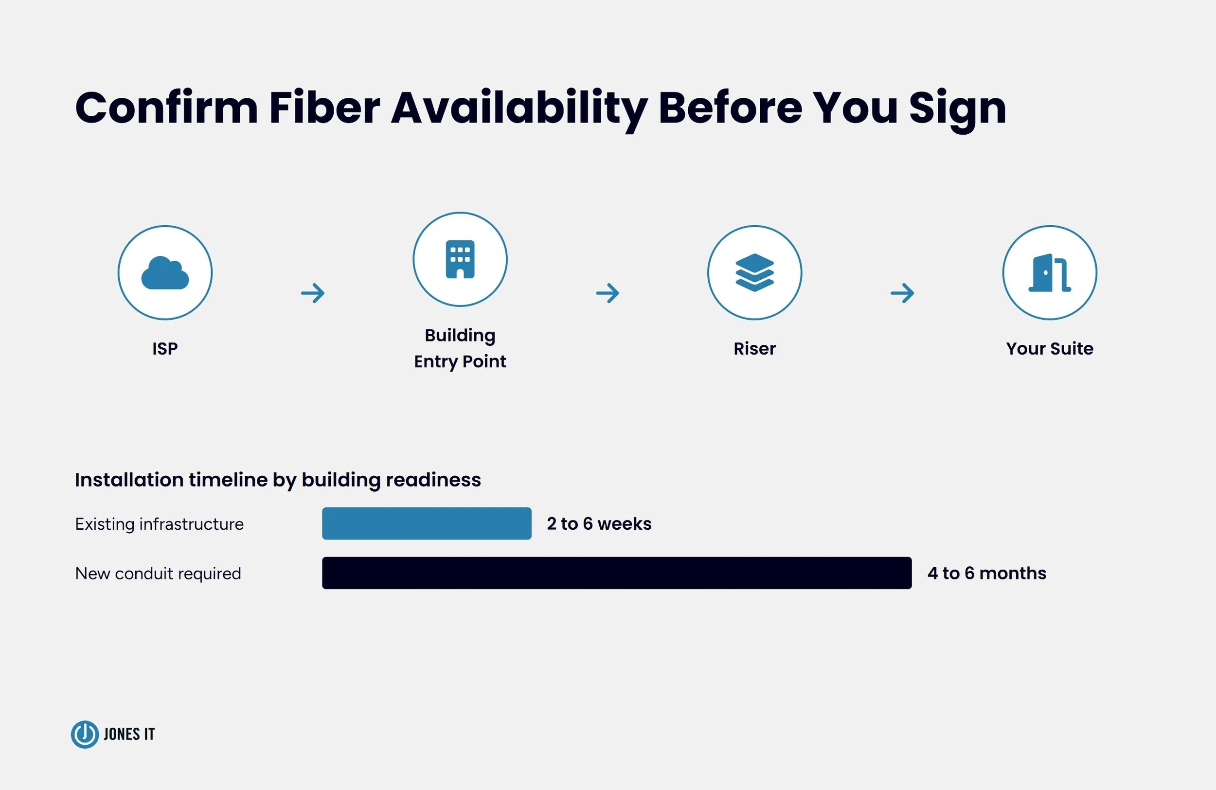 ISP and fiber availability check
