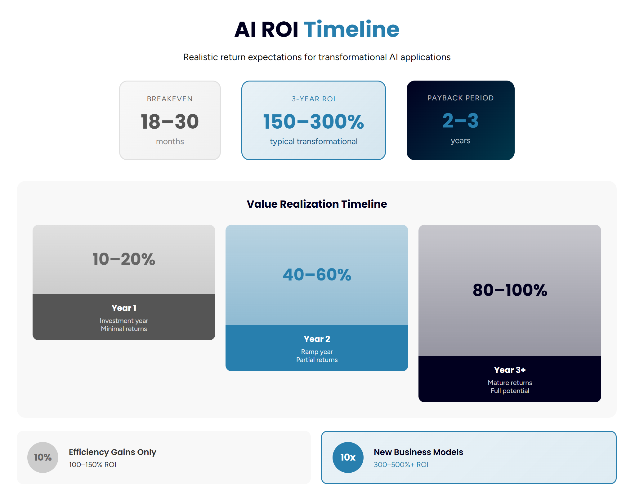 ROI Timeline
