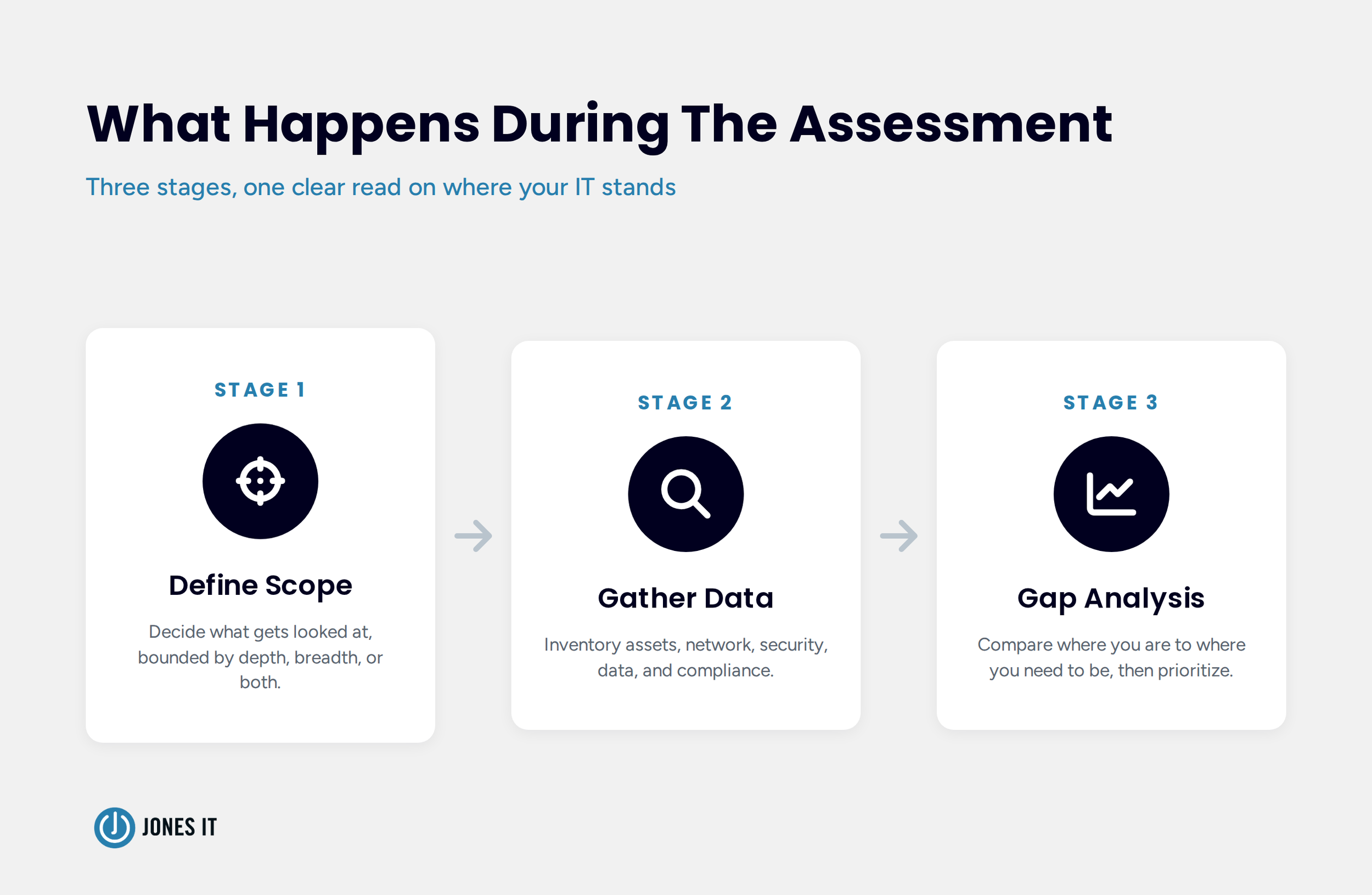 free IT assessment process