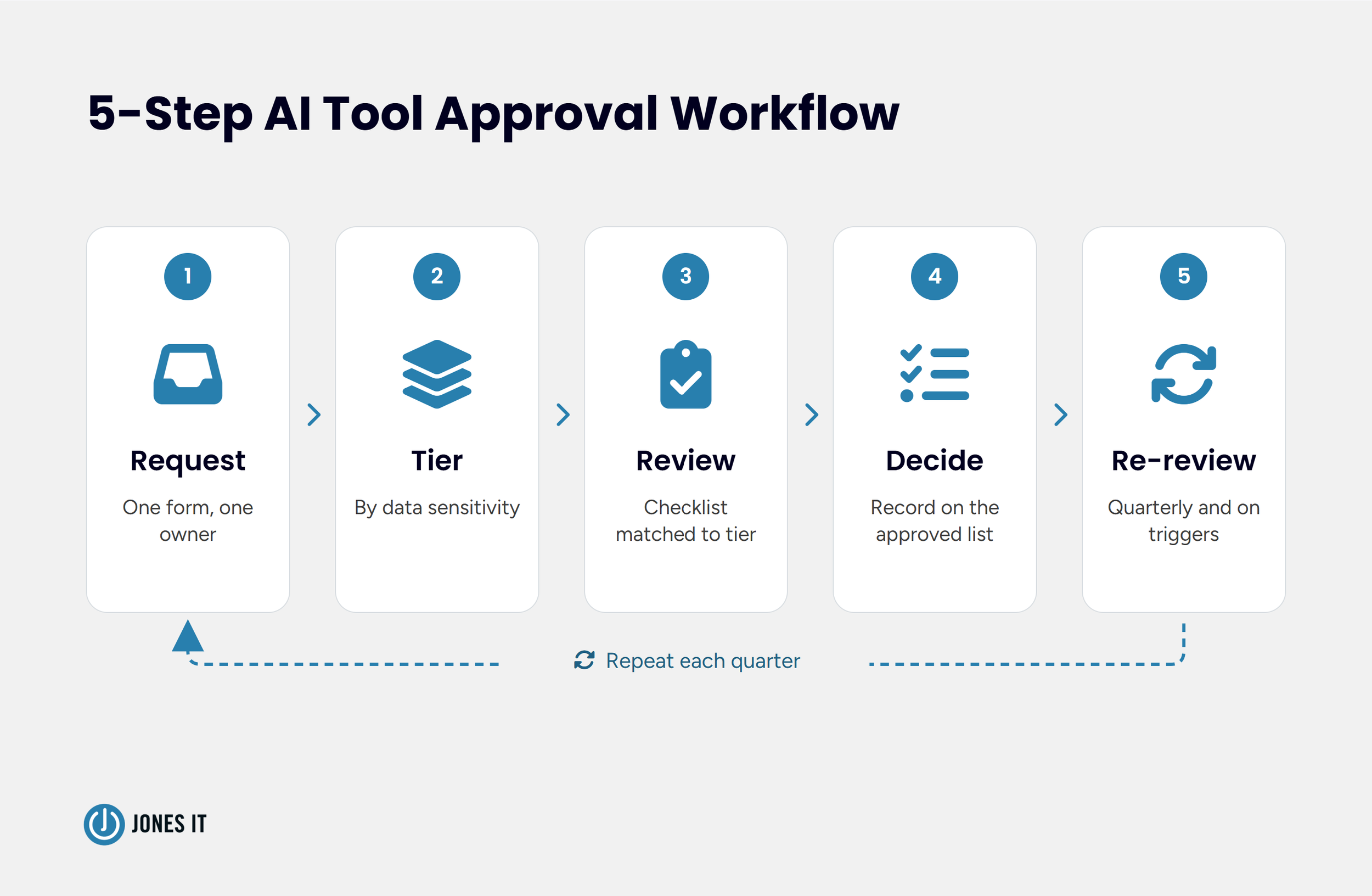 5 step AI tool approval workflow diagram: Request, Tier, Review, Decide, Re-review