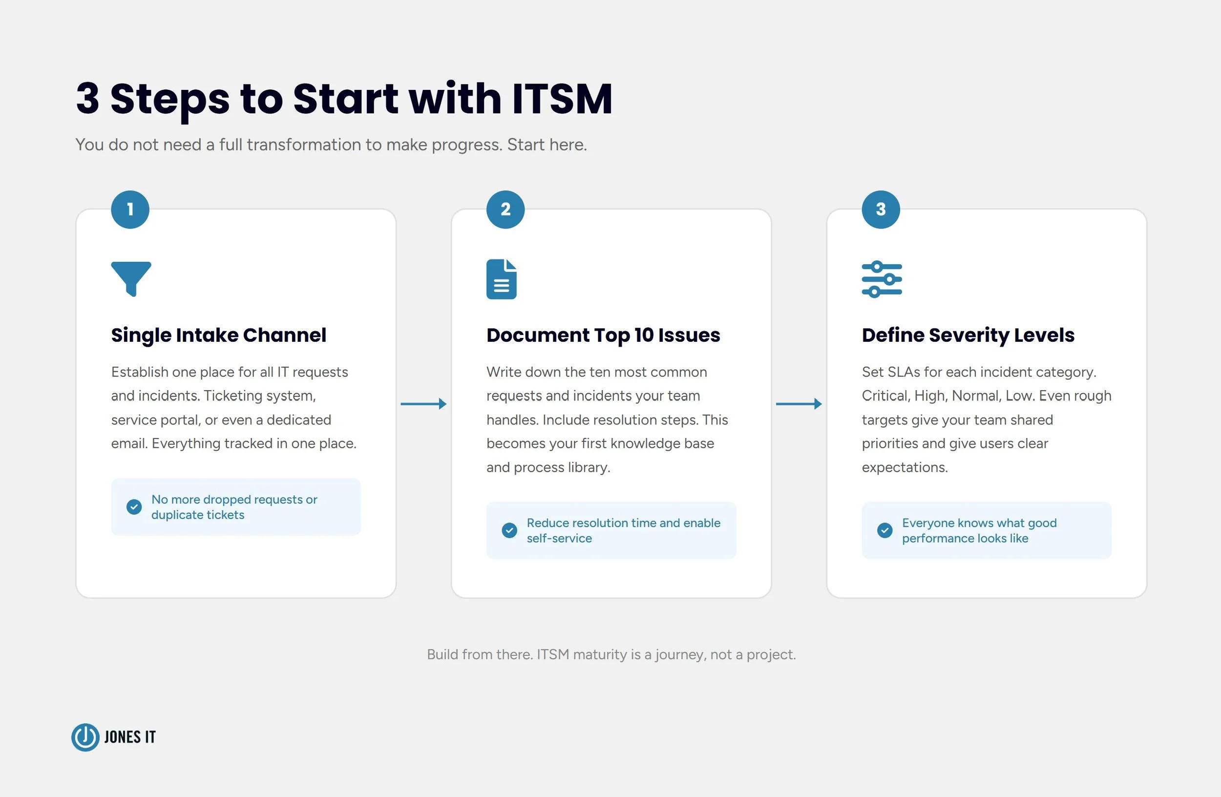 How to get started with ITSM