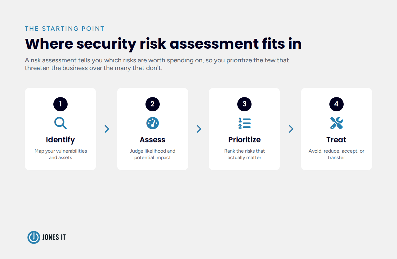where security risk assessment fits in