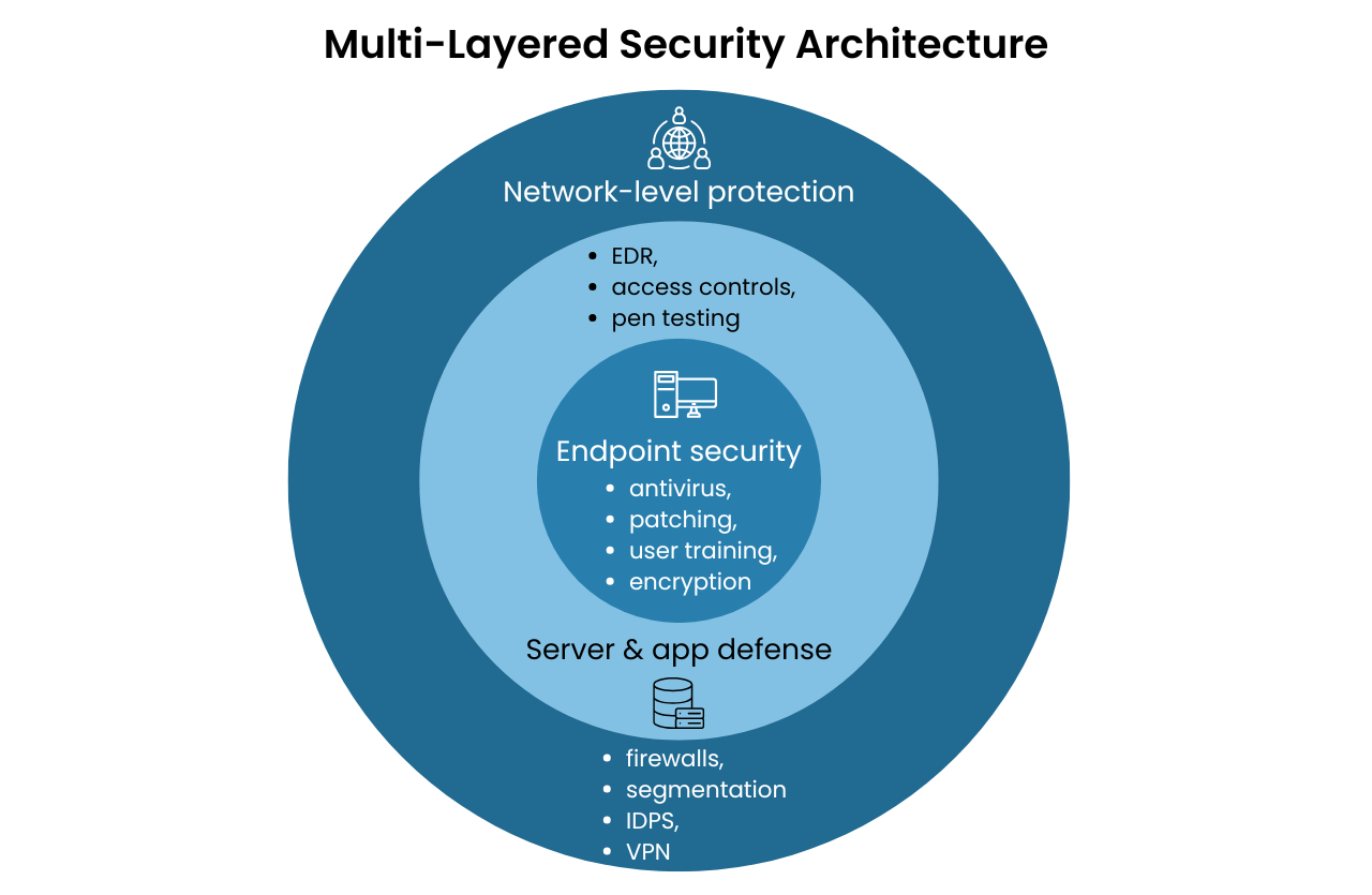Multi-Layered Security Architecture