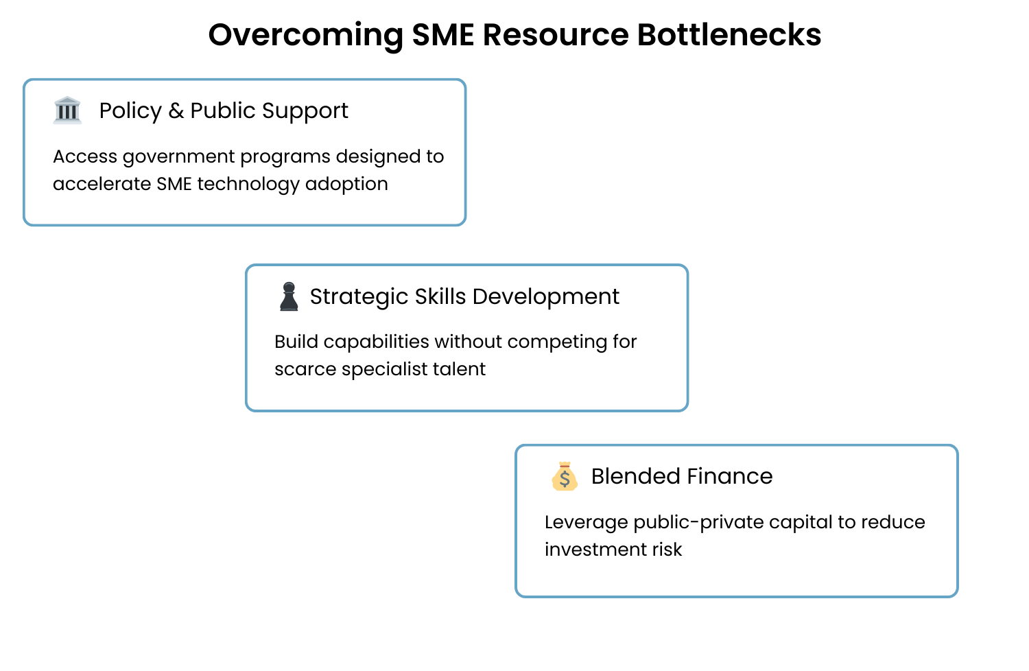 Overcoming SME Resource Bottlenecks
