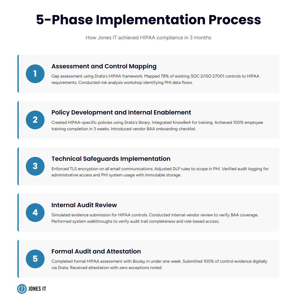 HIPAA Compliance in 3 Months: A Real MSP Case Study — Jones IT