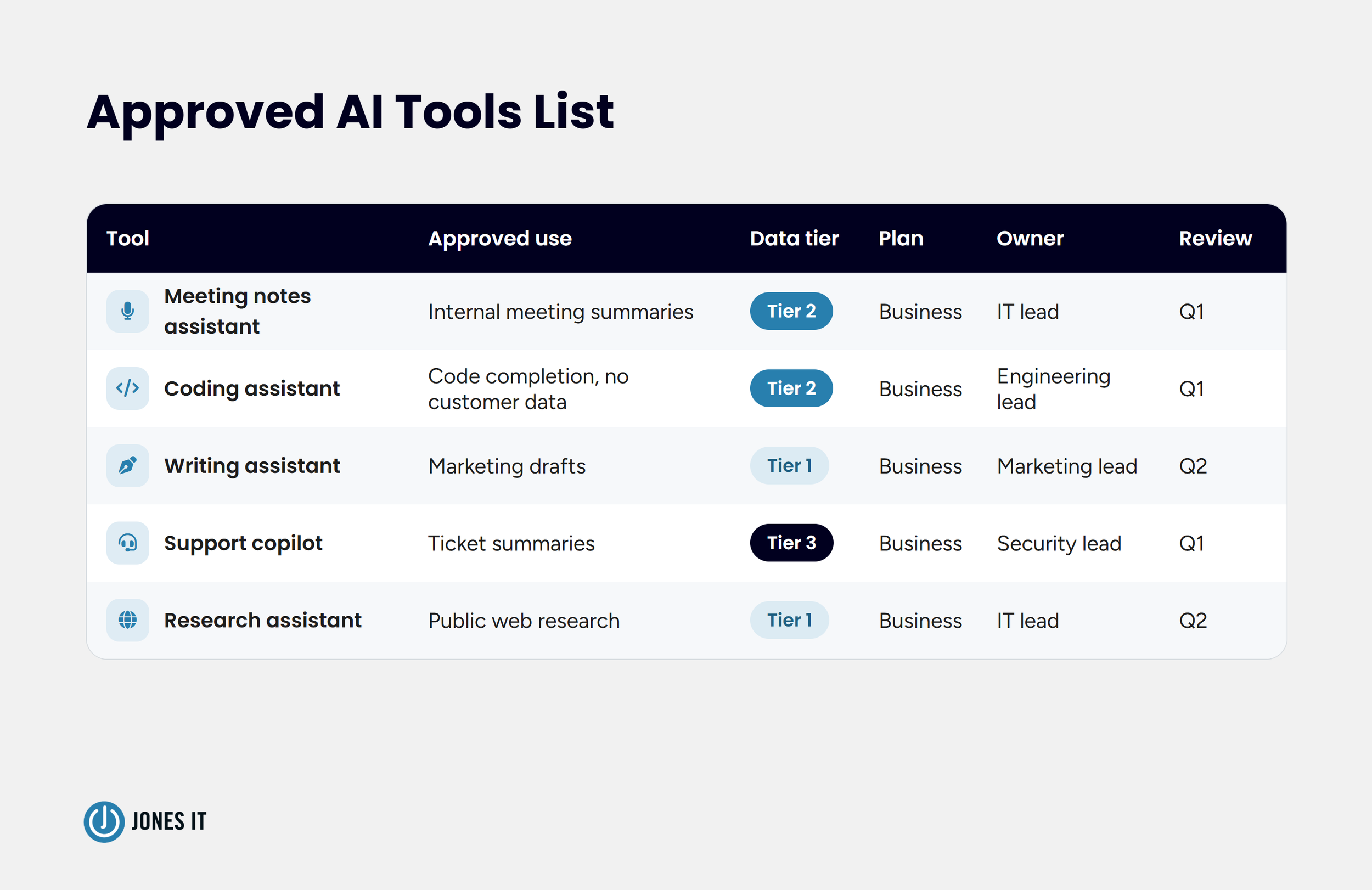 Approved AI tools list graphic with tier, owner, and review date columns