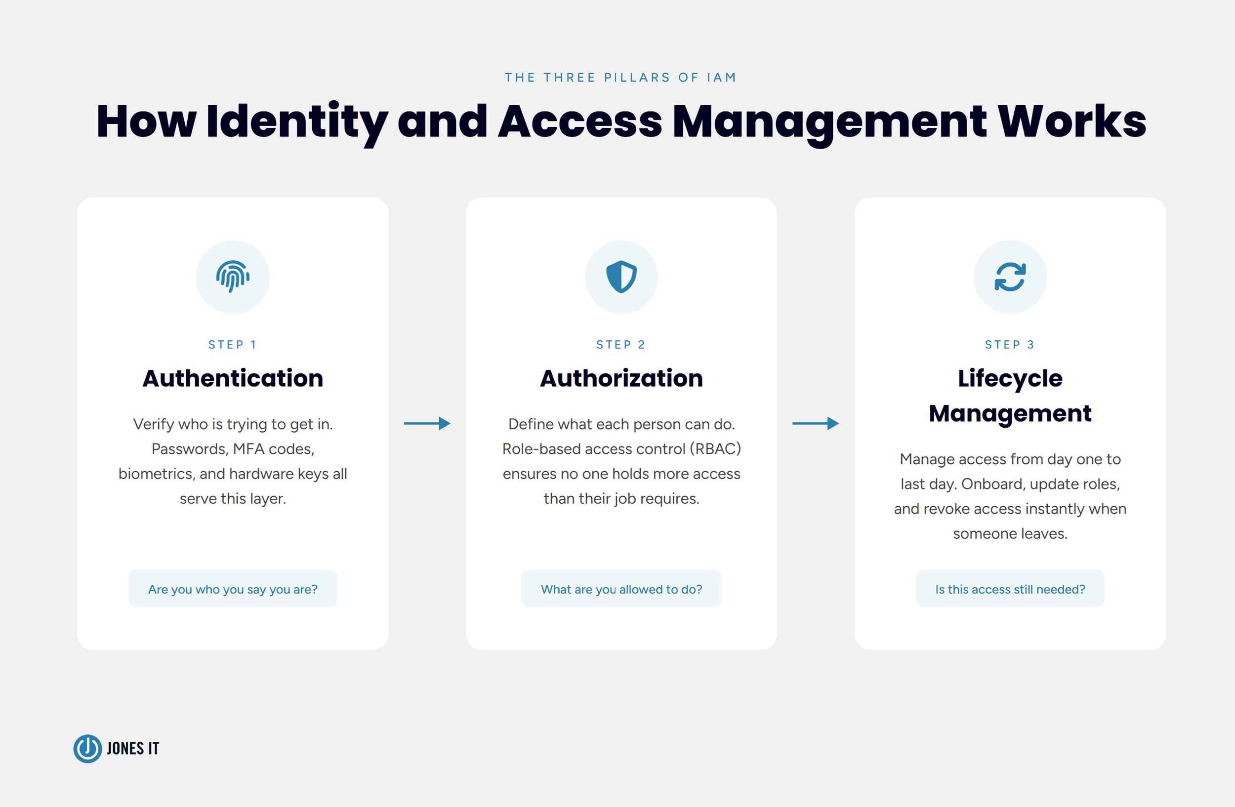 3 pillars of IAM