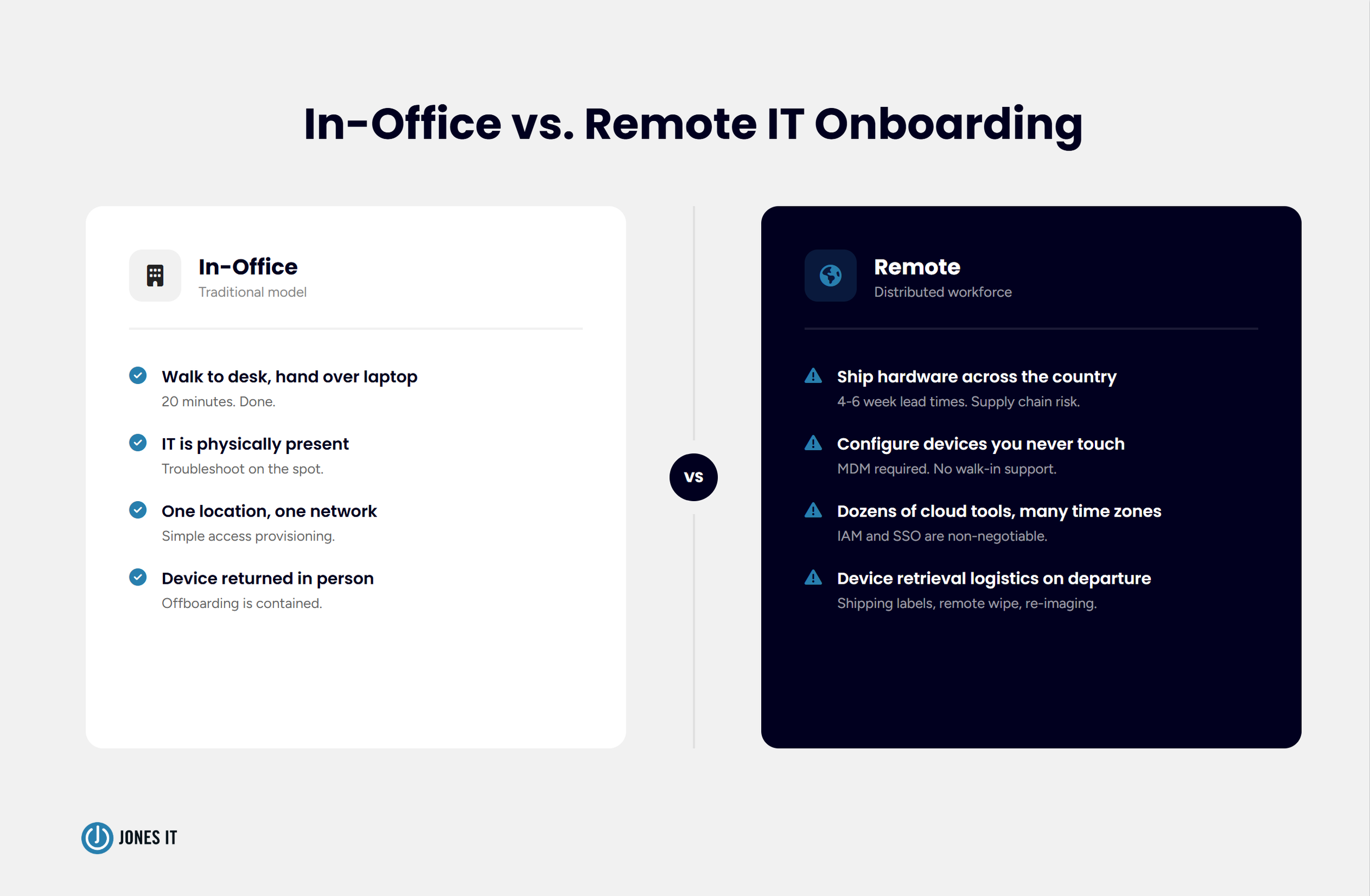 In-office vs Remote Onboarding comparison table