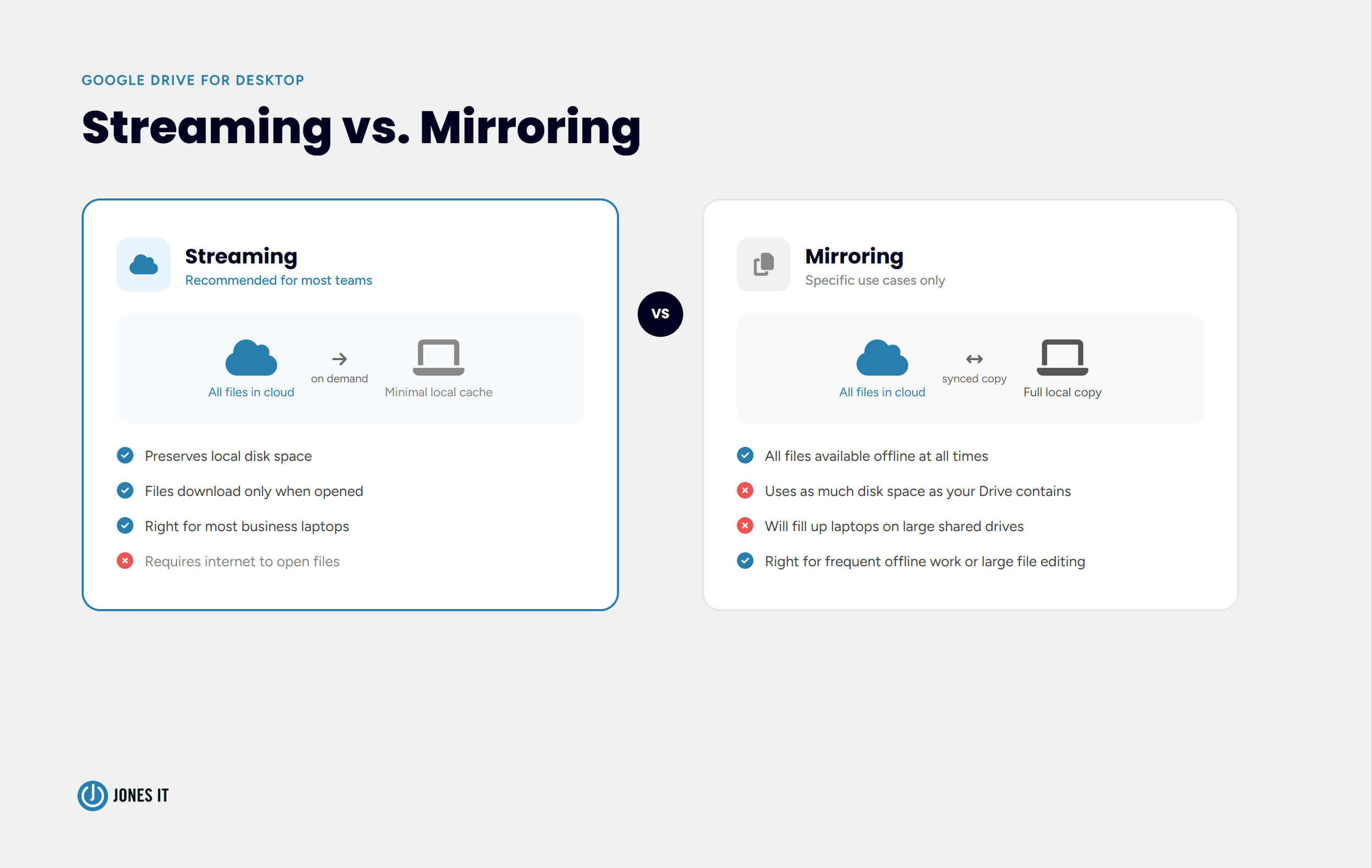 Google Drive sync vs mirror