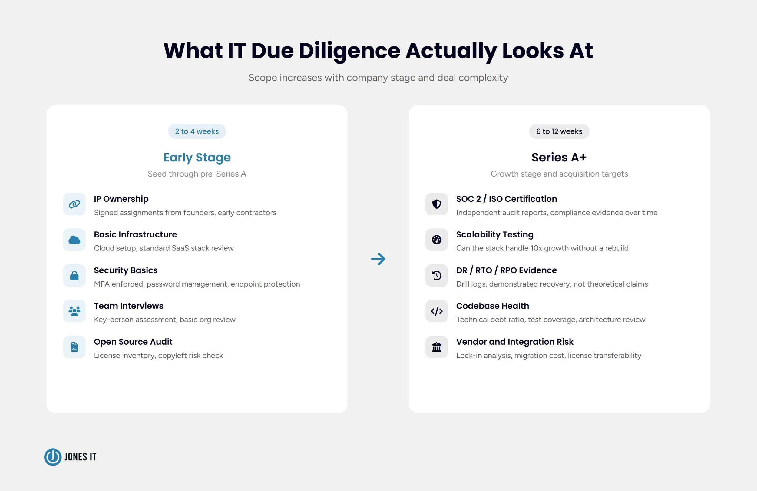 What IT due deligence actually looks at