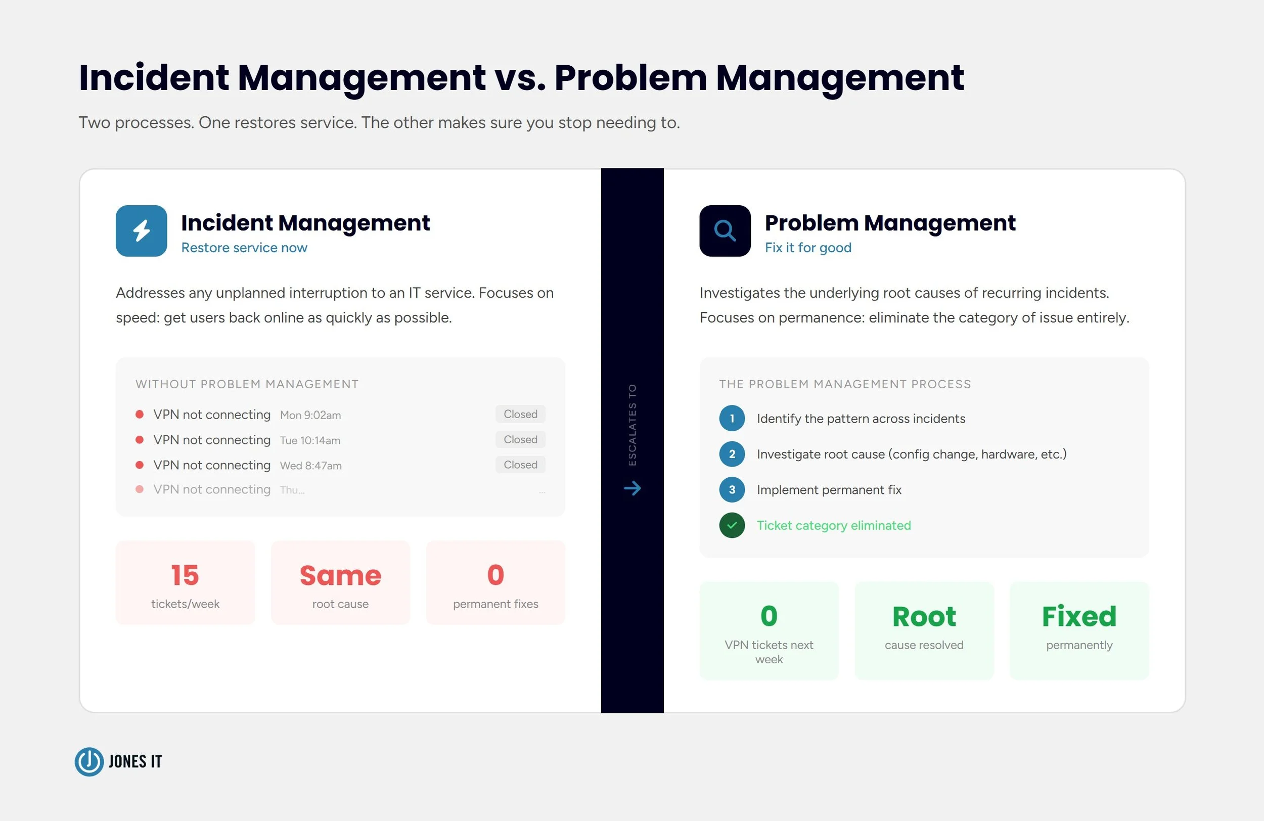 Incident management vs problem management