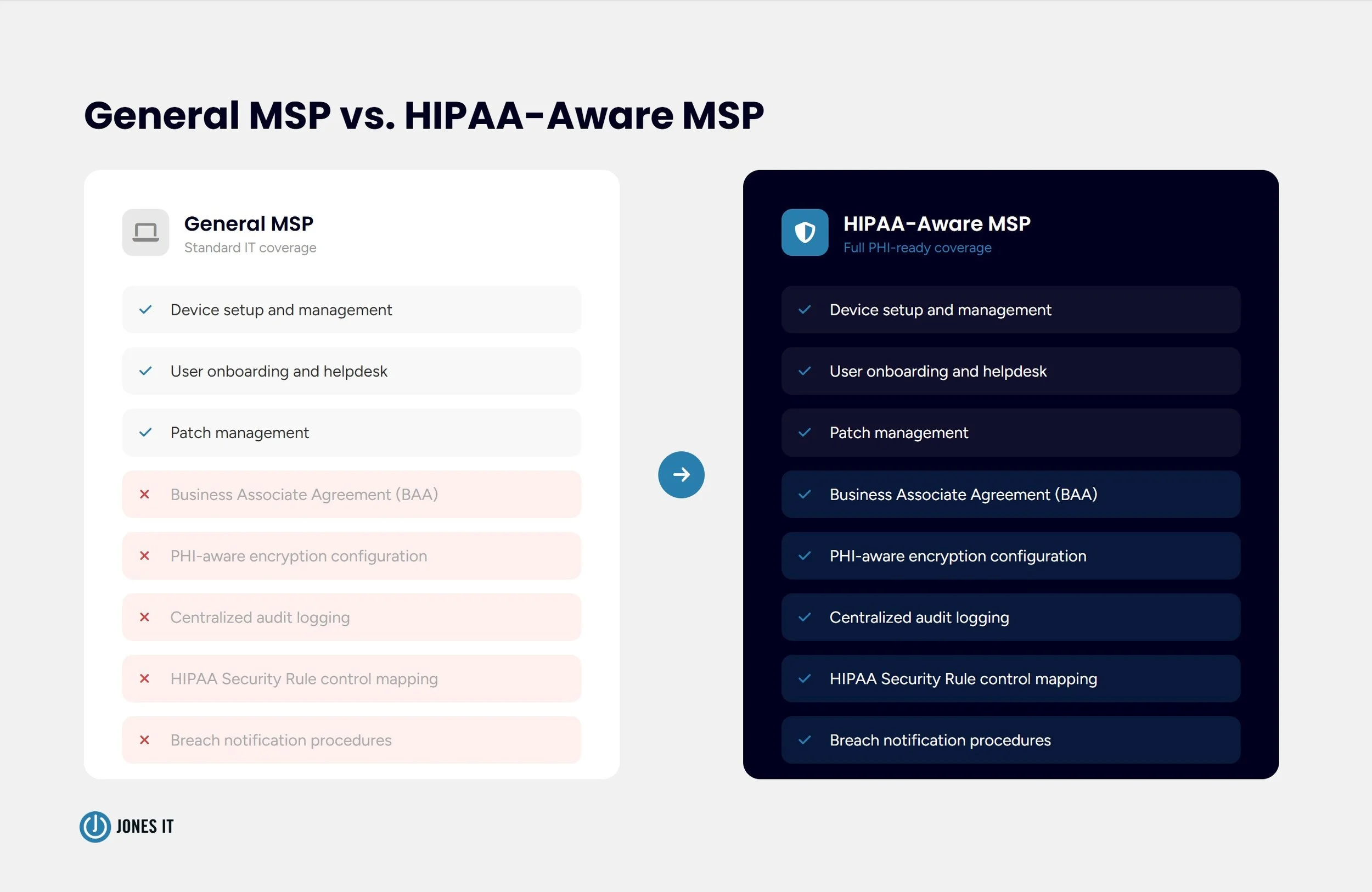 General MSP vs HIPAA compliant MSP