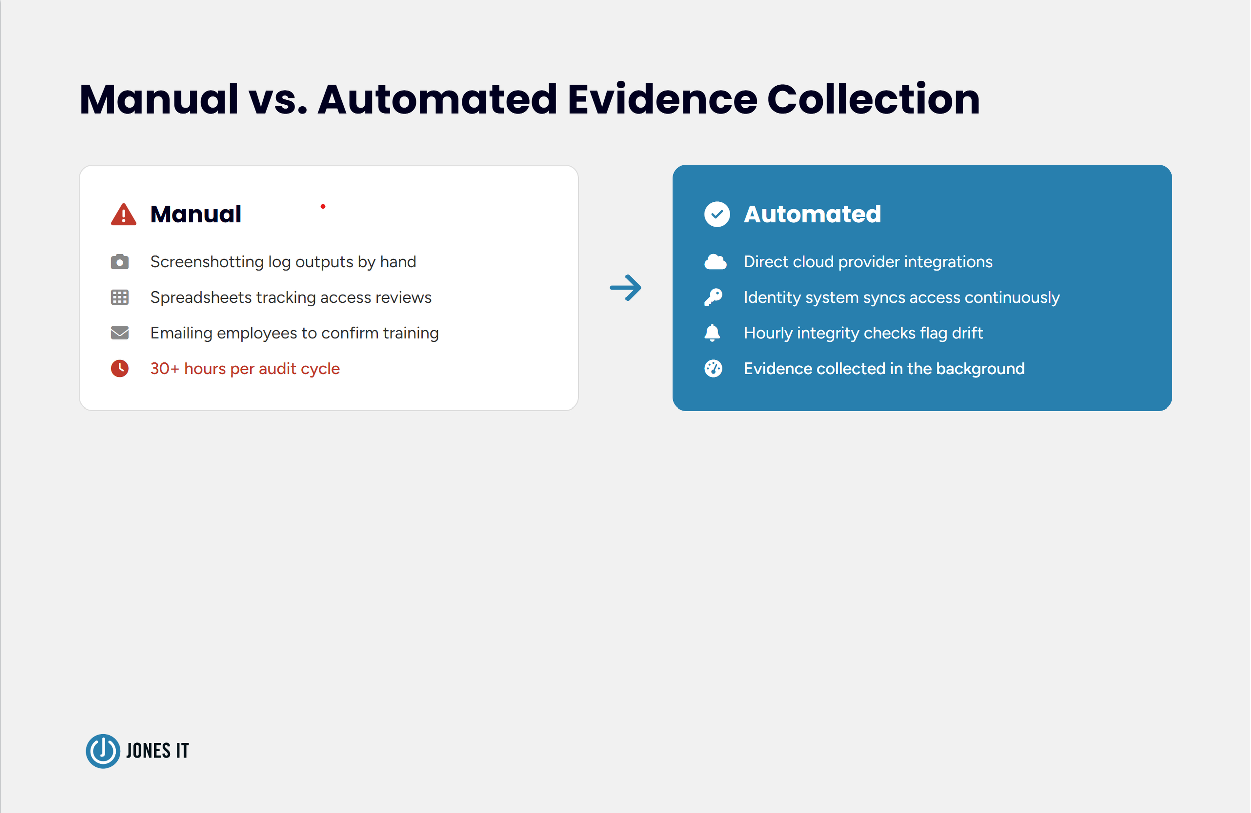 Manual vs automated evidence collection