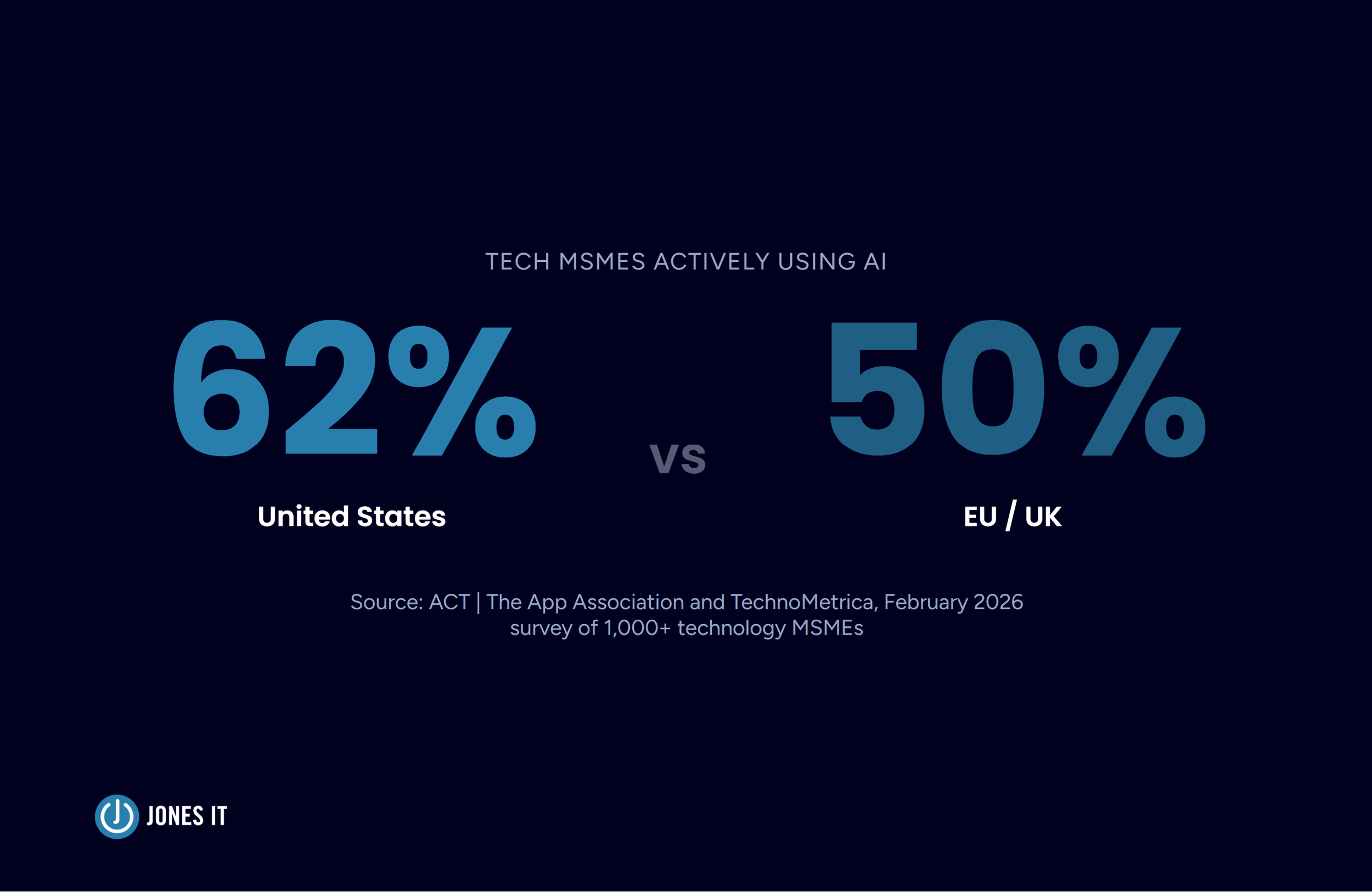 AI adoption rate comparison between the US and the EU