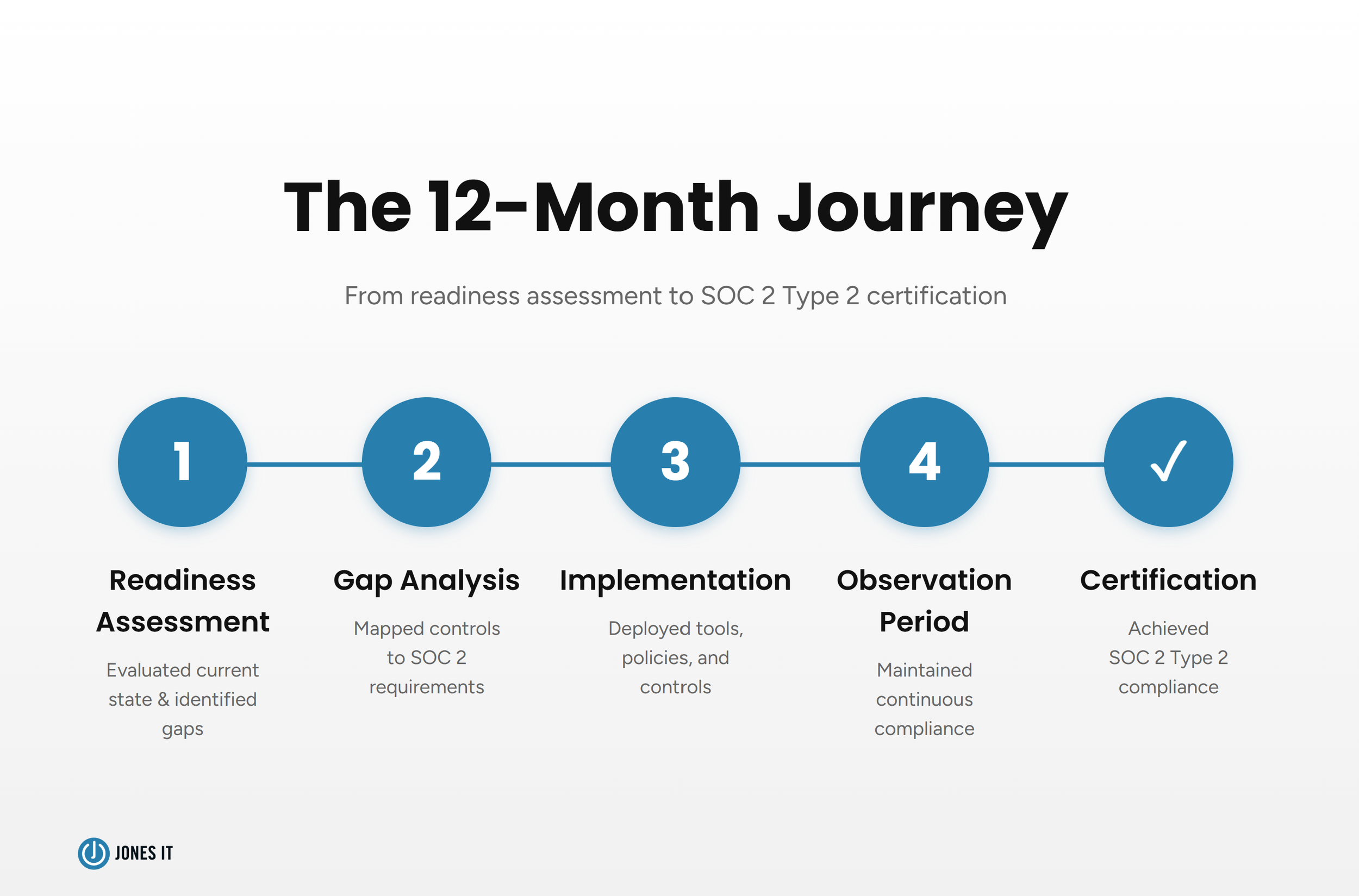 SOC 2 journey timeline