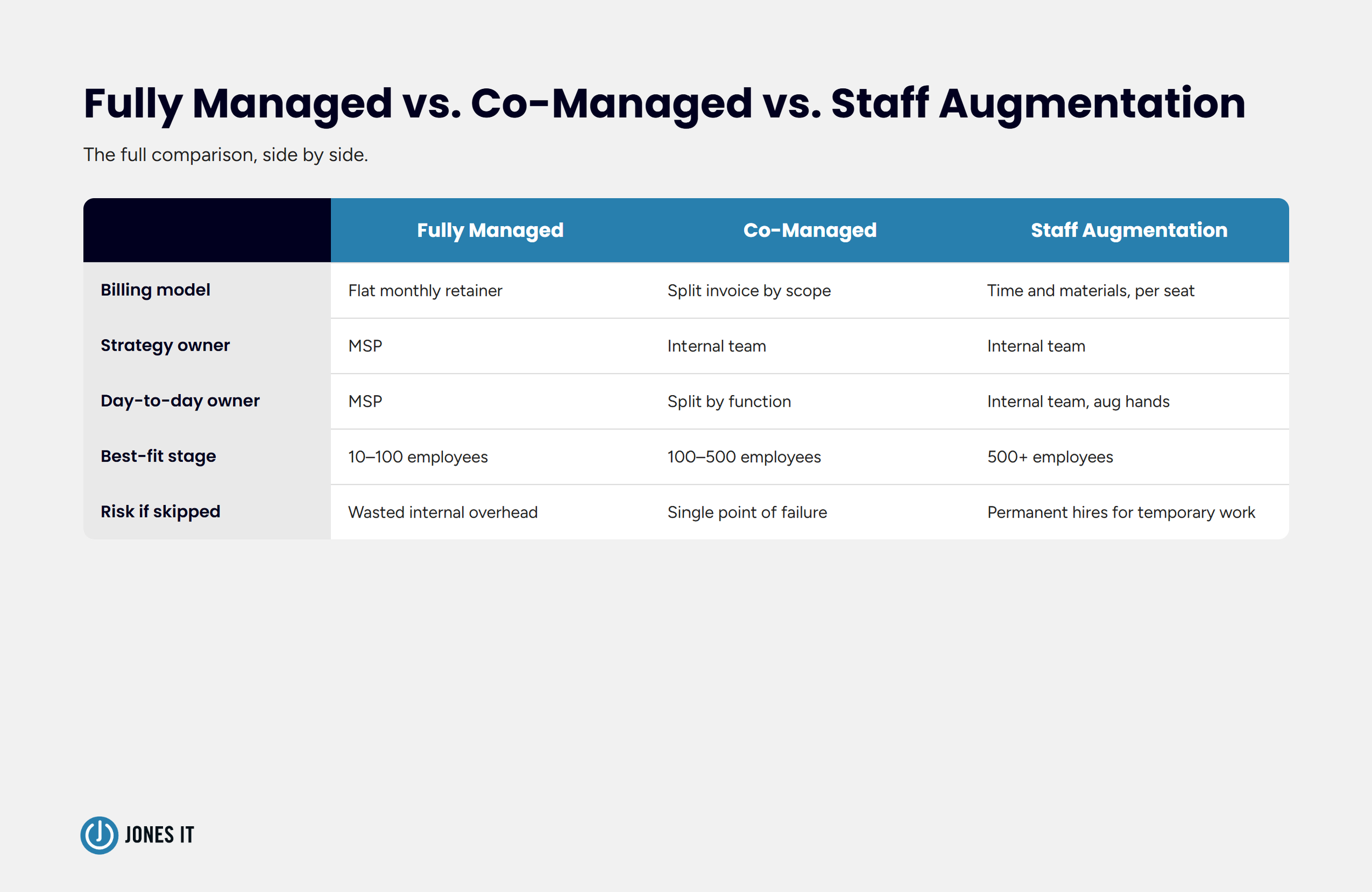 Fully Managed IT vs Co-managed IT vs Staff Augmentation comparison table