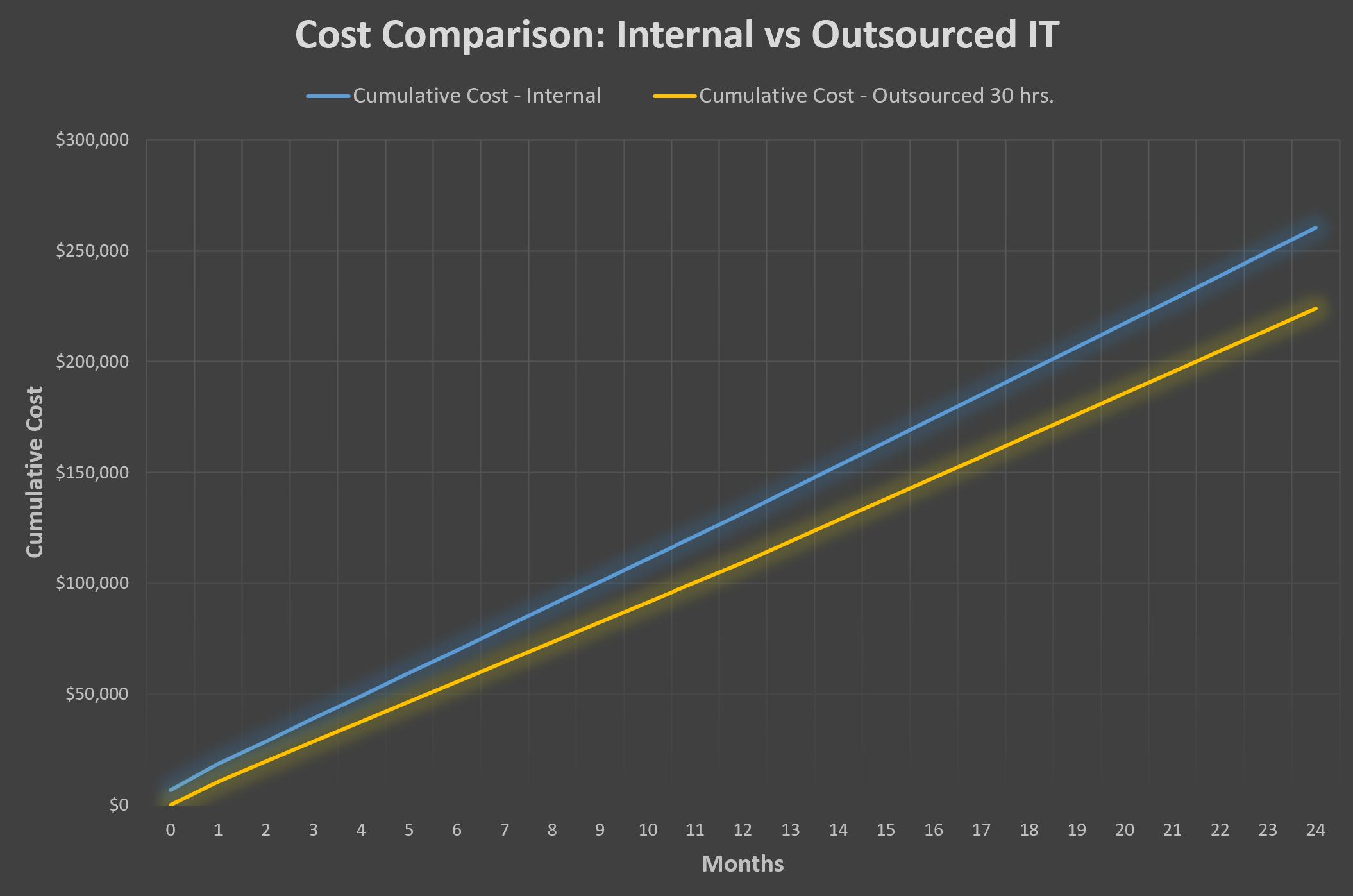 Internal vs outsourced IT cost comparison