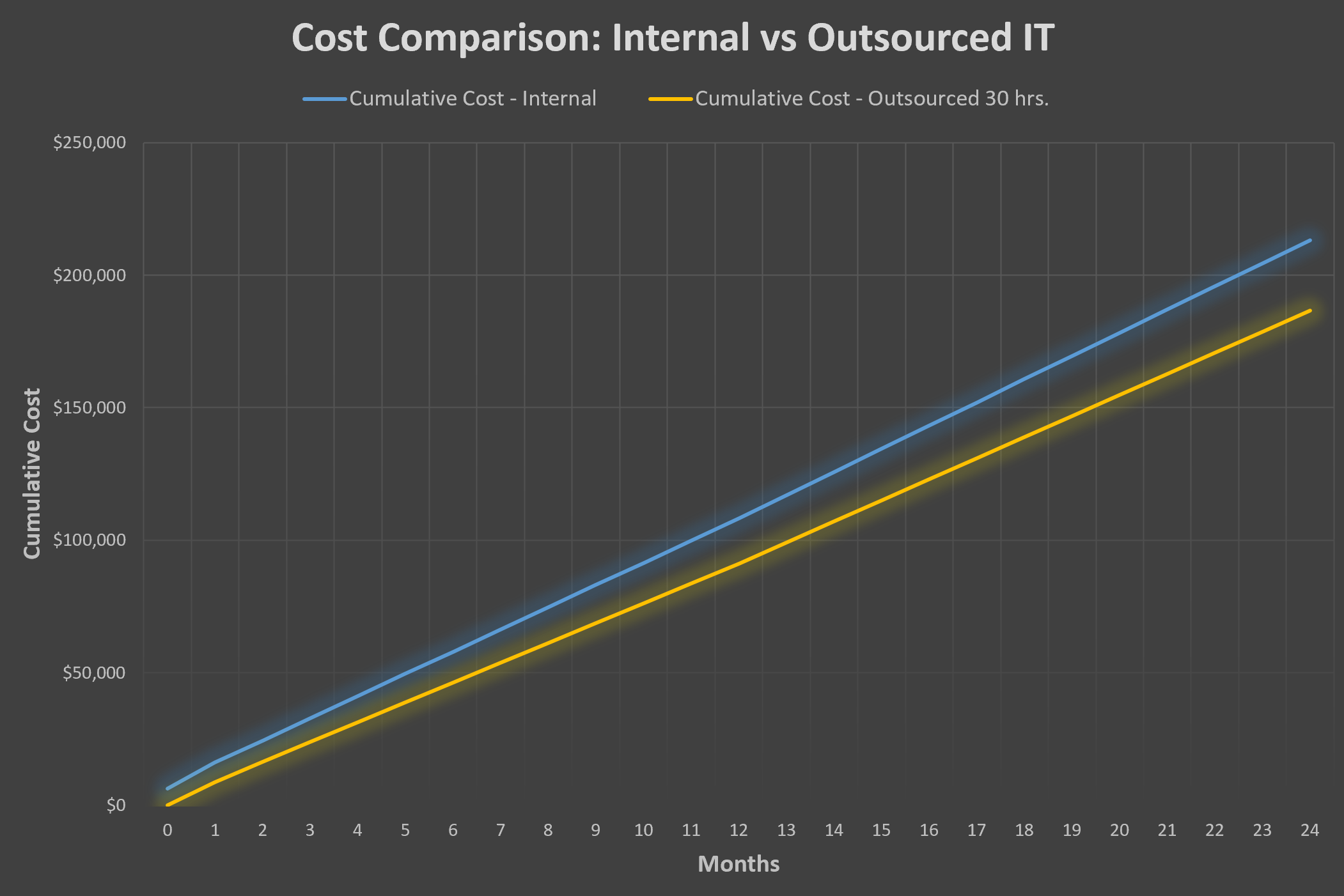 Chart comparing cumulative cost of internal vs outsourced IT management over time